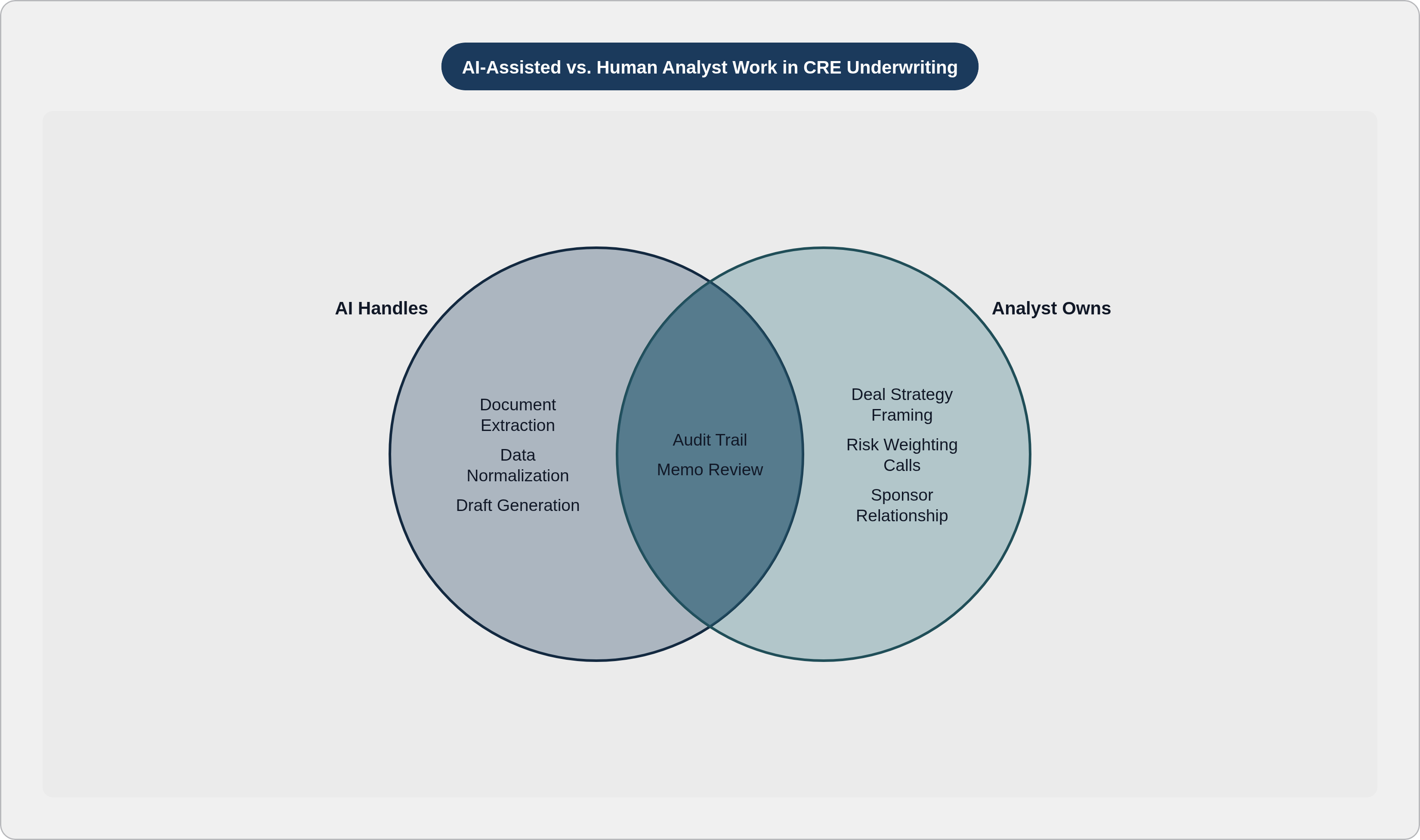 Venn diagram: AI-Assisted vs. Human Analyst Work in CRE Underwriting. Compares AI Handles and Analyst Owns; overlap: Shared Workflow.