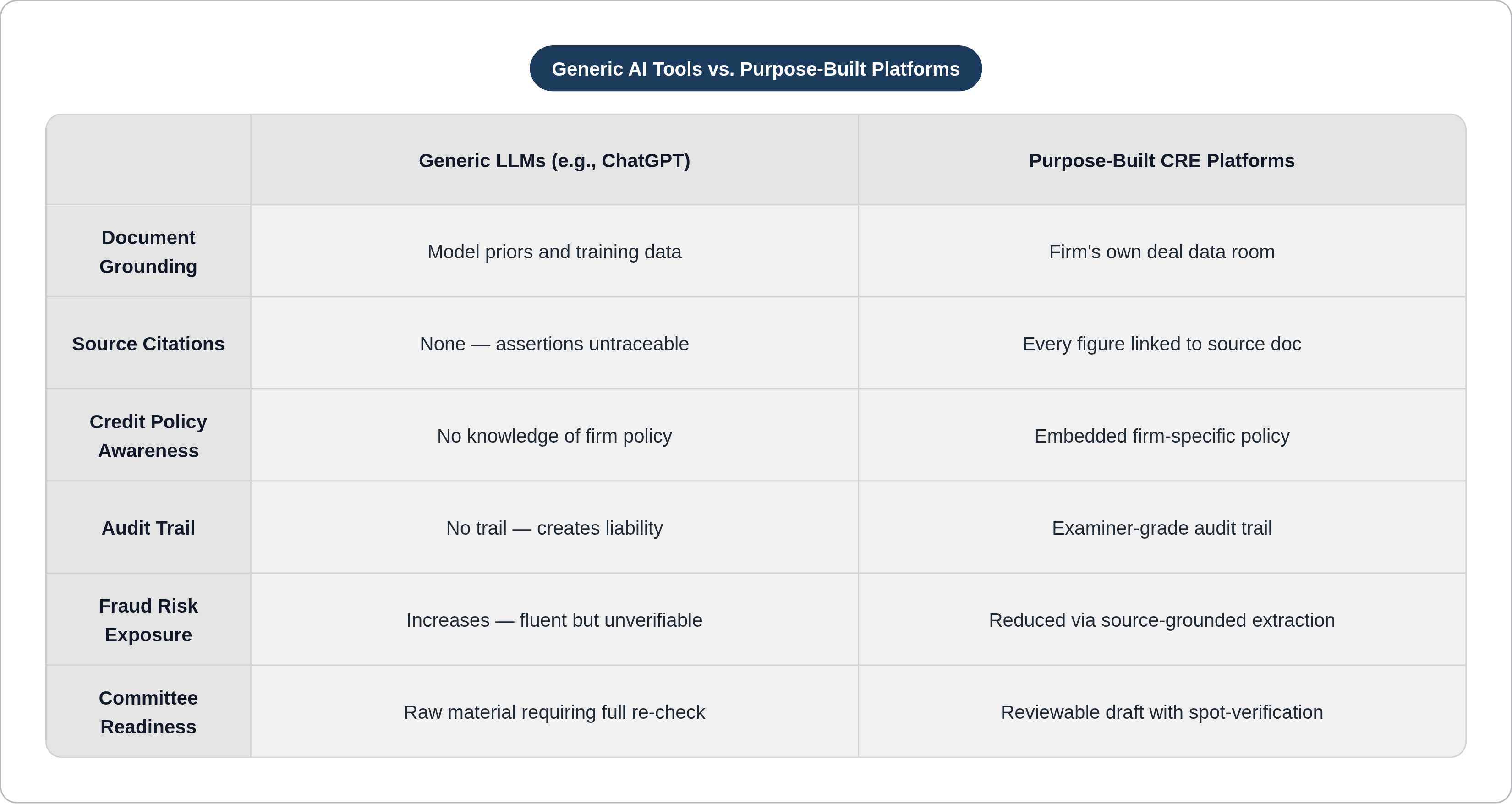 Table: Generic AI Tools vs. Purpose-Built Platforms. Compares Document Grounding, Source Citations, Credit Policy Awareness, Audit Trail, and 2 more by Generic LLMs (e.g., ChatGPT) and Purpose-Built CRE Platforms.