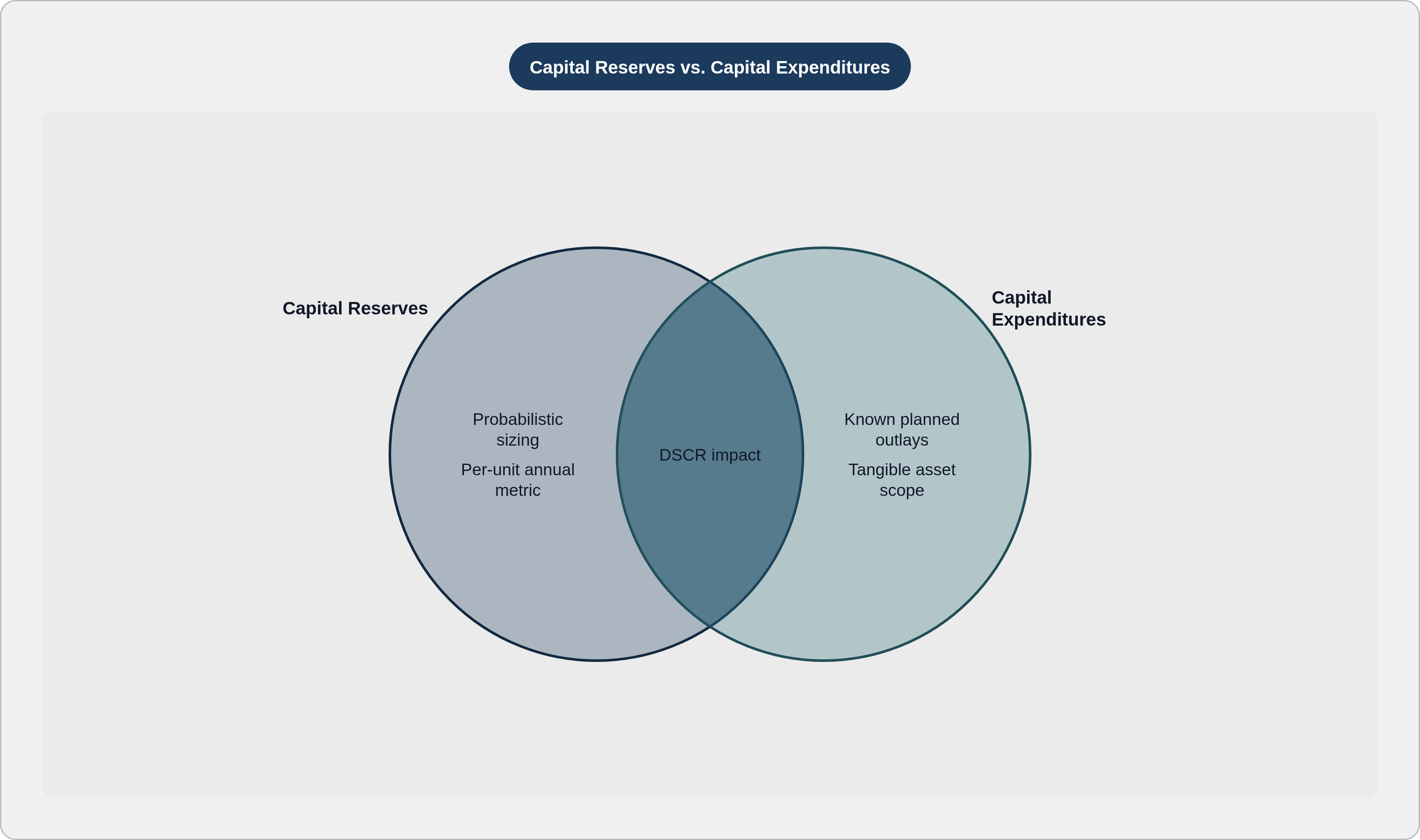 Venn diagram: Capital Reserves vs. Capital Expenditures. Compares Capital Reserves and Capital Expenditures; overlap: Shared Requirements.