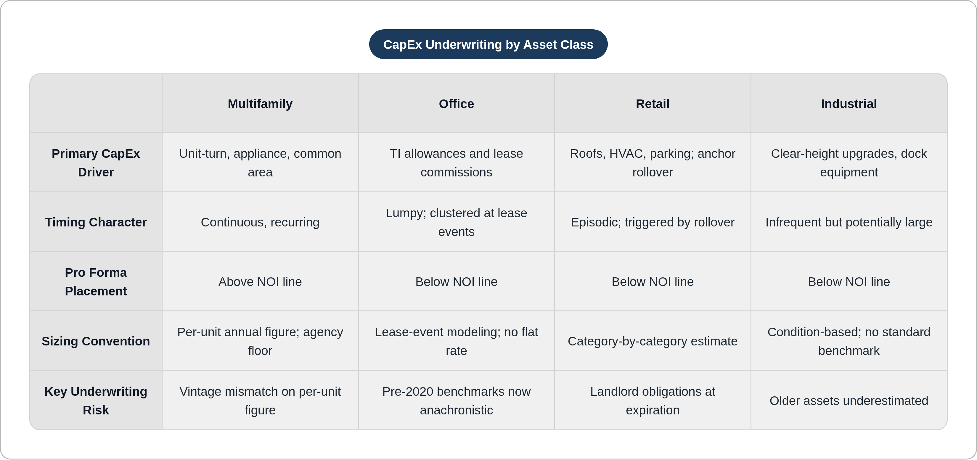 Table: CapEx Underwriting by Asset Class. Compares Primary CapEx Driver, Timing Character, Pro Forma Placement, Sizing Convention, and 1 more by Multifamily, Office, Retail and Industrial.