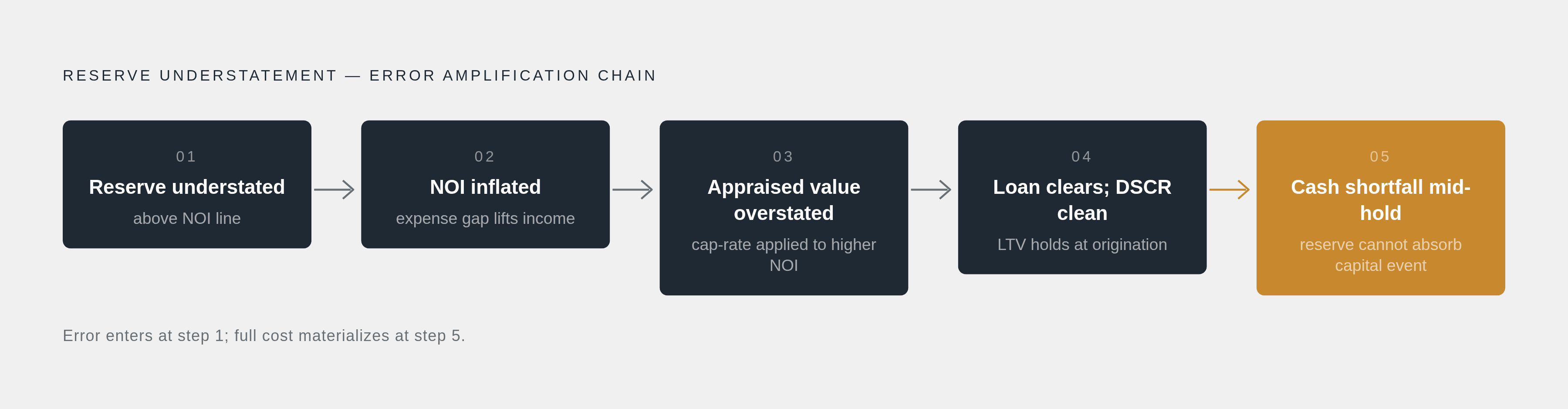 Diagram: How an Understated Reserve Compounds into Mispriced Credit. Visualizes: Visualize a five-step compounding chain showing how a single reserve understatement propagates through a CRE loan.