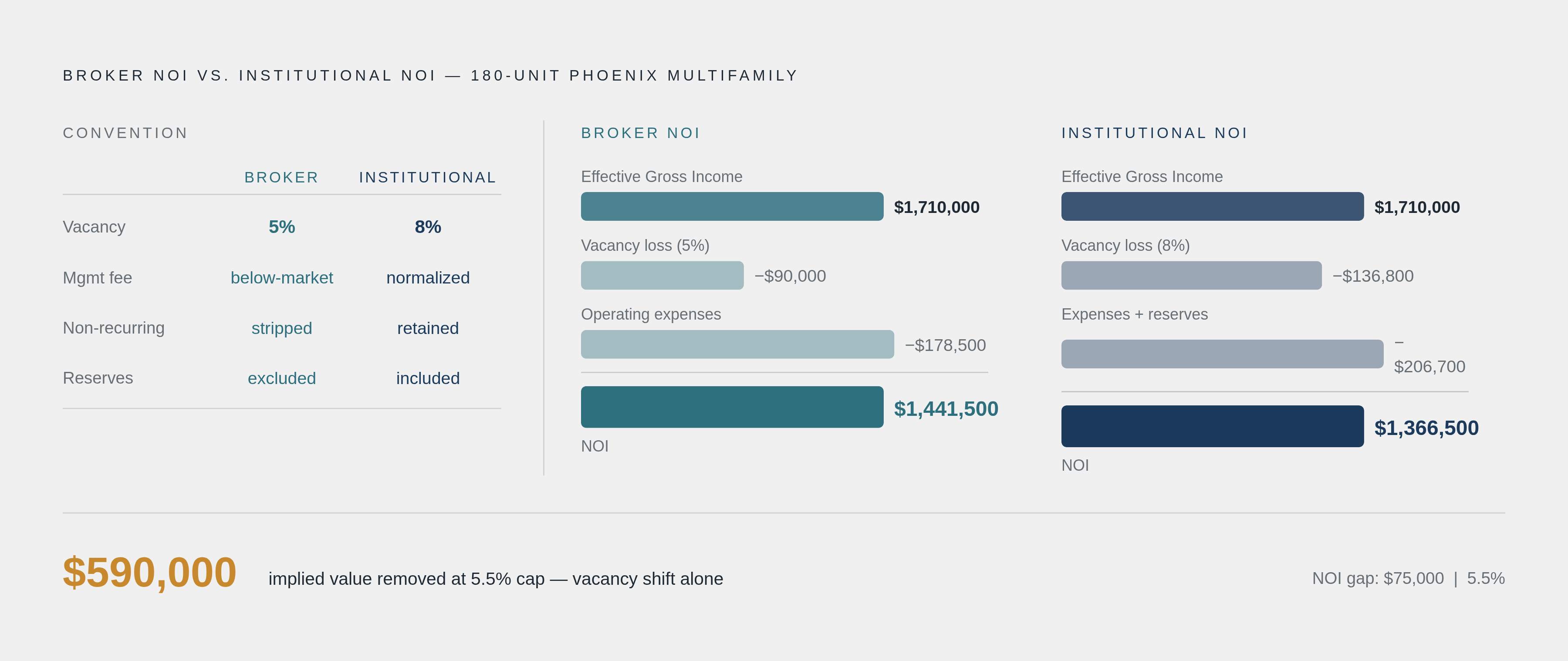 Diagram: Same Property, Two NOI Figures: The Conventions Gap. Visualizes: Show the side-by-side divergence between broker NOI and institutional NOI for the same 180-unit multifamily asset in Phoenix, tracing the key convention differences that…