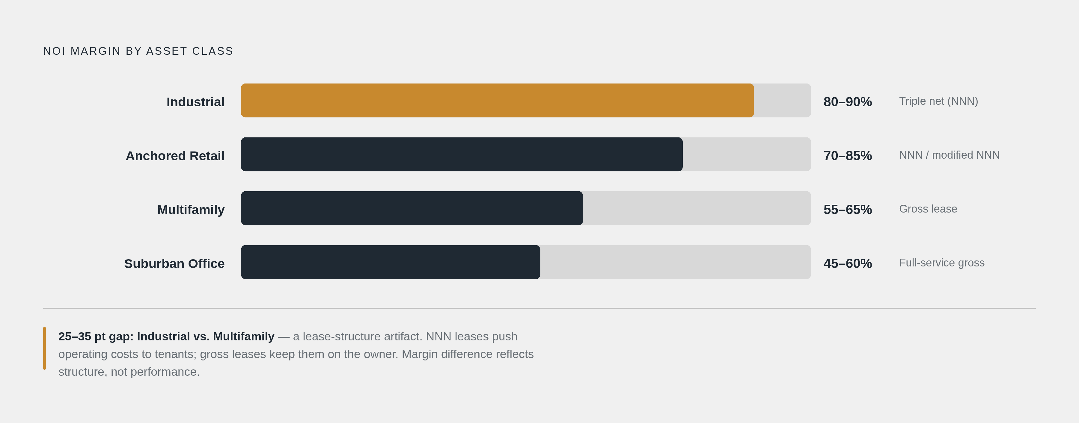 Diagram: NOI Margins by Asset Class: Structure, Not Skill. Visualizes: Visualize the NOI margin benchmarks across four asset classes to show that margin differences reflect lease structure, not operational quality.