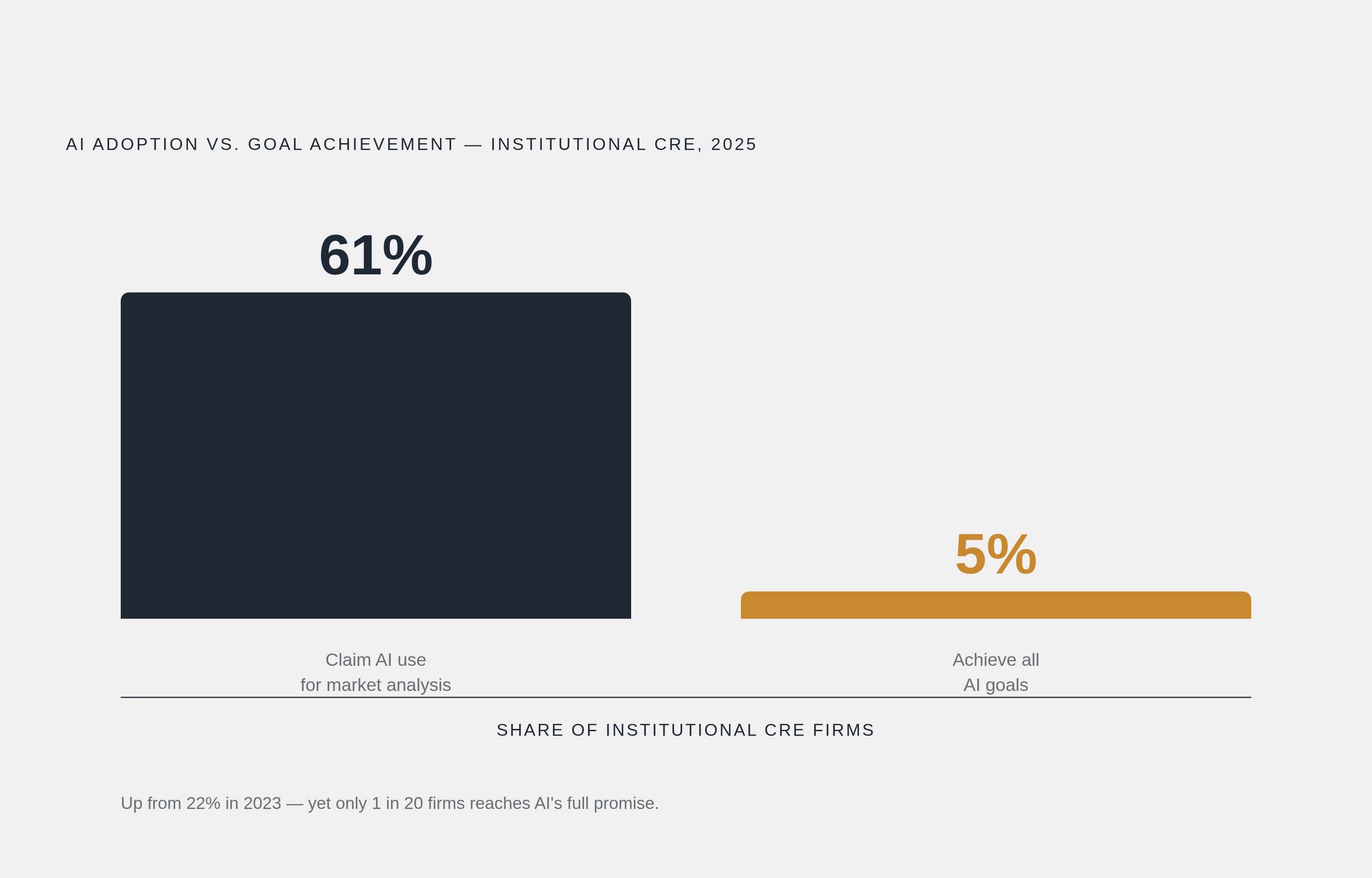 Diagram: AI Adoption in CRE: Wide Interest, Narrow Results. Visualizes: Show the stark contrast between AI adoption intent and actual achievement among institutional CRE investors.