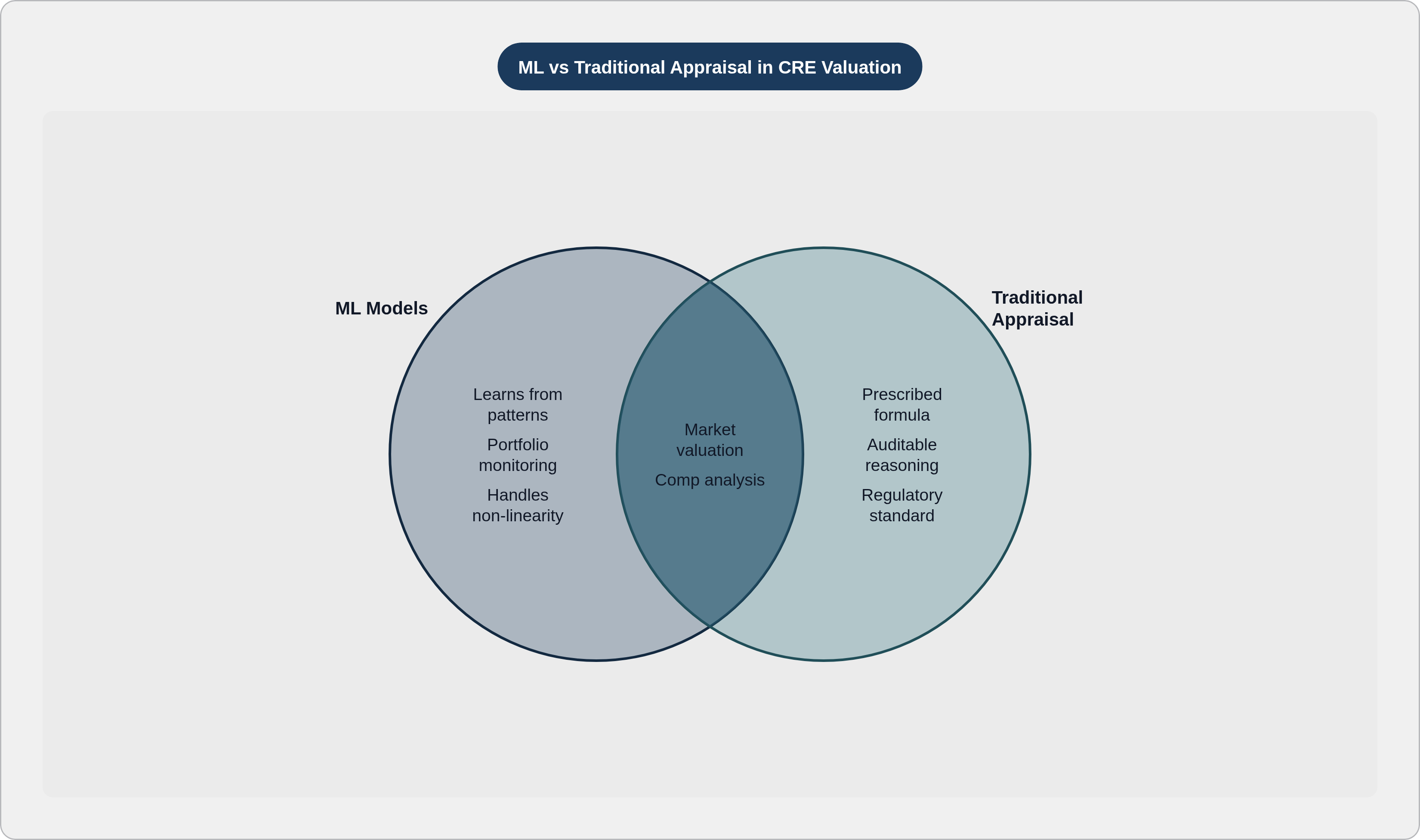 Venn diagram: ML vs Traditional Appraisal in CRE Valuation. Compares ML Models and Traditional Appraisal; overlap: Shared Functions.