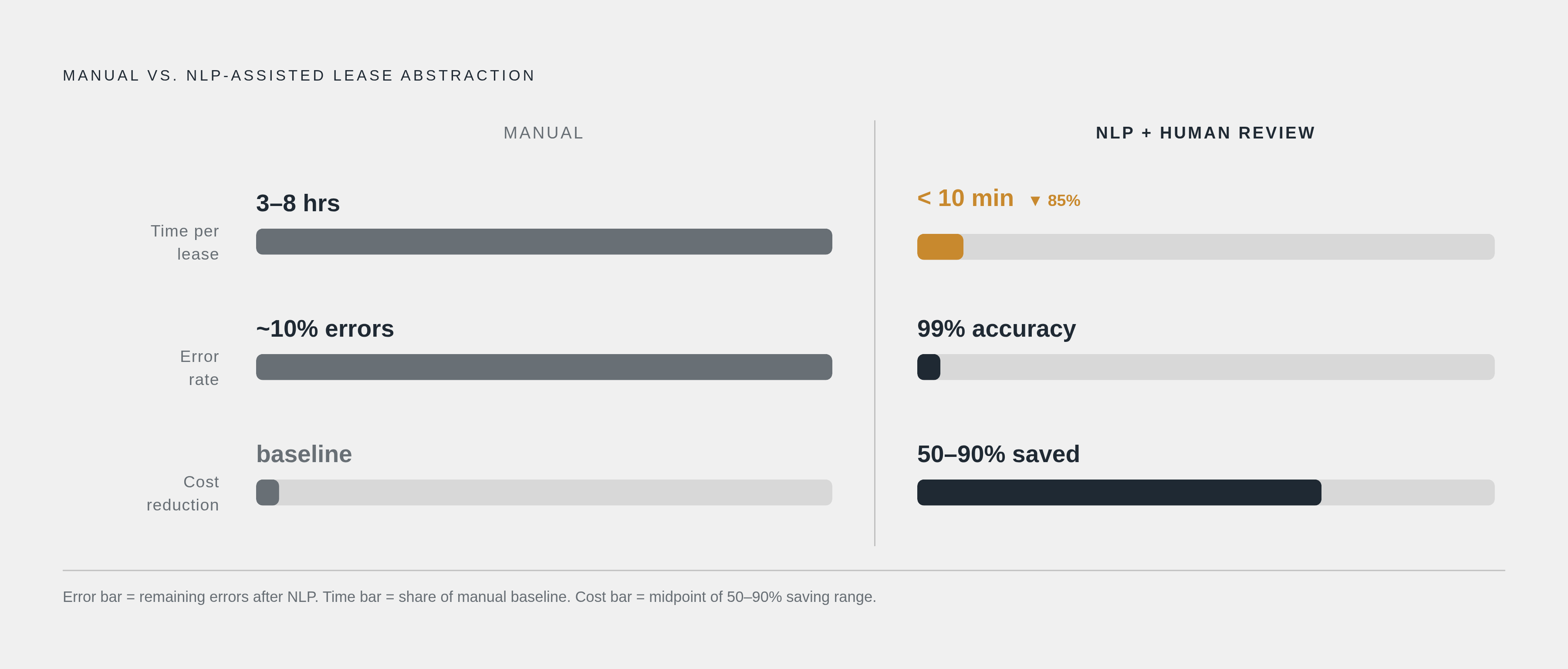 Diagram: Manual vs. NLP Abstraction: The Accuracy and Speed Gap. Visualizes: Show a side-by-side before/after comparison of manual lease abstraction versus NLP-assisted abstraction across two dimensions: speed and accuracy.