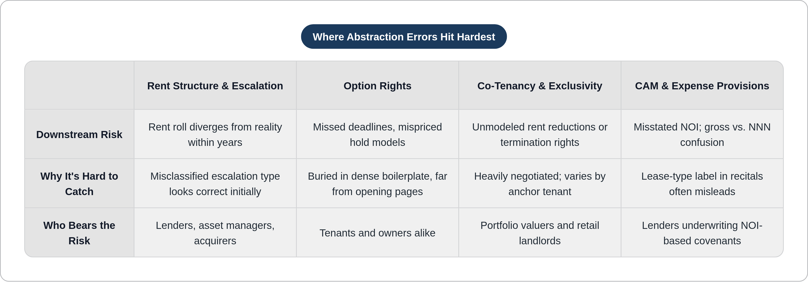 Table: Where Abstraction Errors Hit Hardest. Compares Downstream Risk, Why It's Hard to Catch and Who Bears the Risk by Rent Structure & Escalation, Option Rights, Co-Tenancy & Exclusivity and CAM & Expense Provisions.
