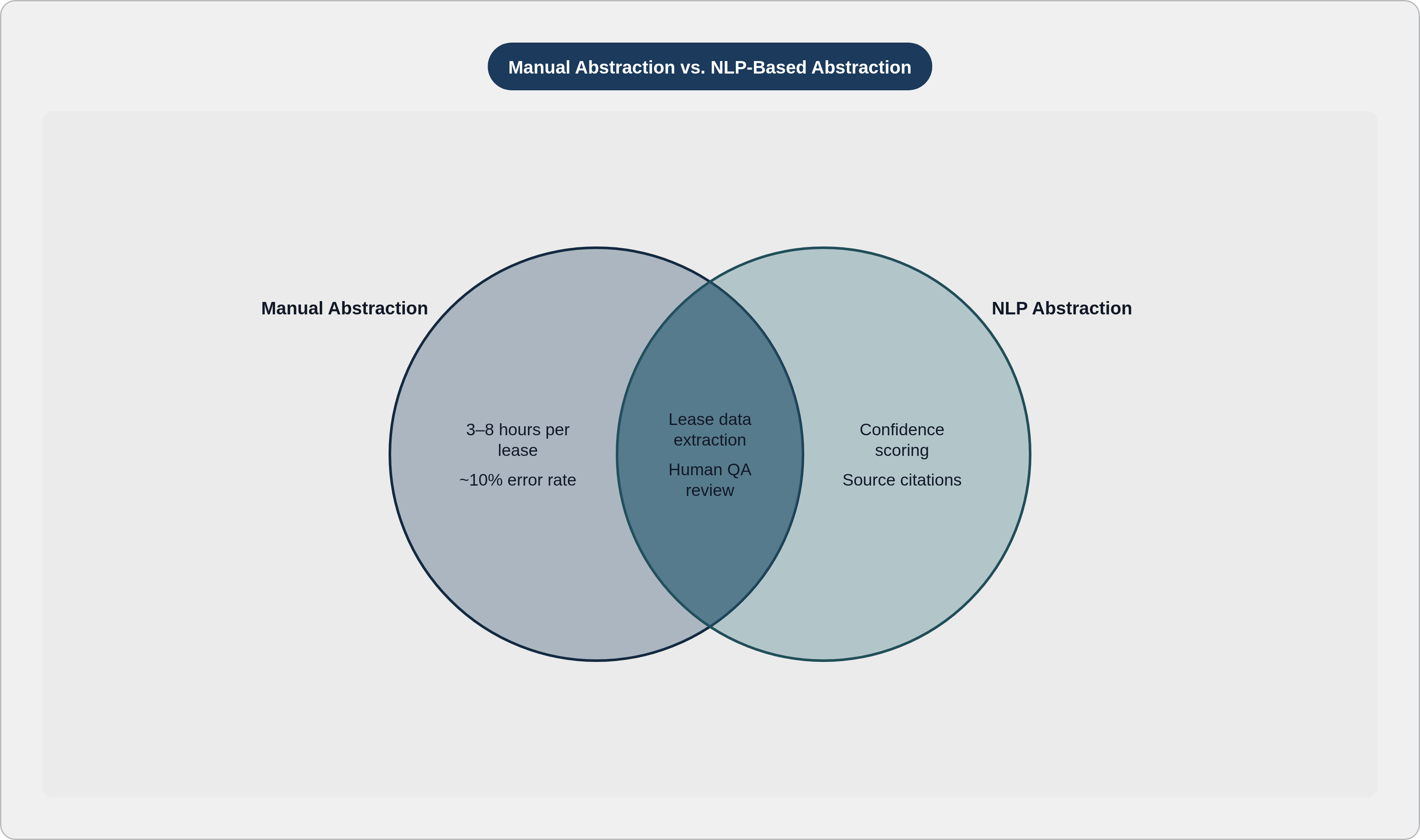 Venn diagram: Manual Abstraction vs. NLP-Based Abstraction. Compares Manual Abstraction and NLP Abstraction; overlap: Shared Functions.
