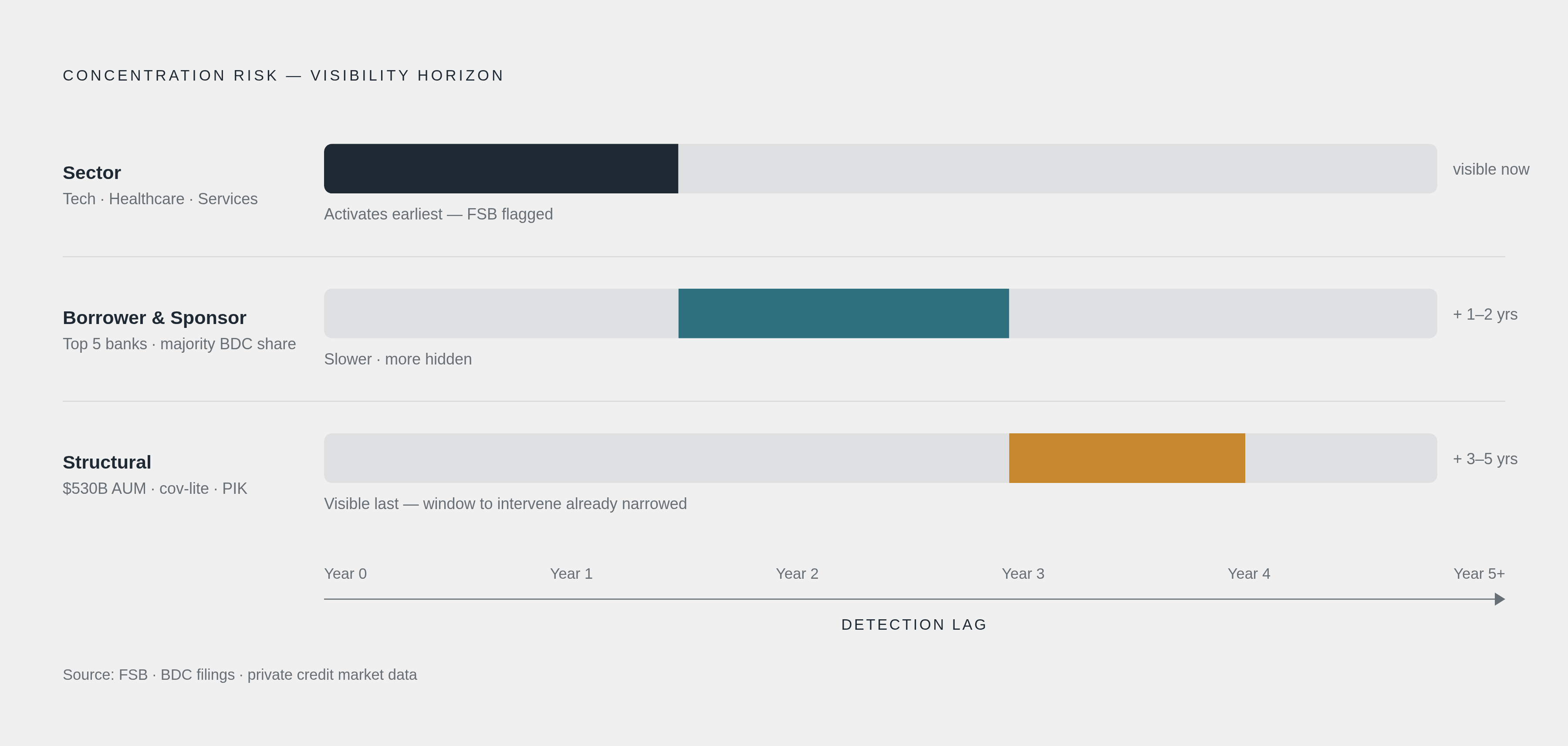 Diagram: Three Axes of Concentration Risk — Different Clocks, Different Blind Spots. Visualizes: Visualize three distinct axes of concentration risk that each become visible on a different timeline: Sector concentration (fastest-moving —…