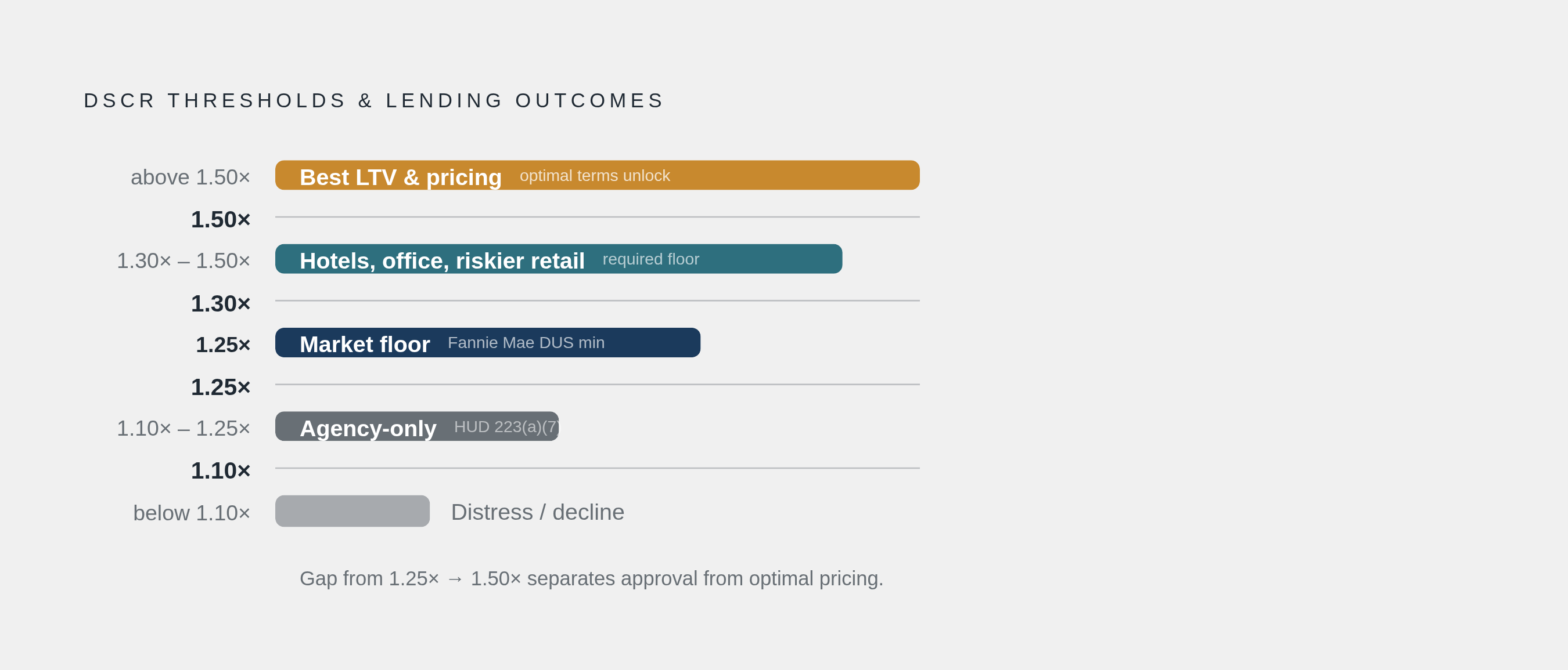 Diagram: The DSCR Threshold Ladder: From Floor to Best Terms. Visualizes: Show how DSCR thresholds gate increasingly favorable outcomes, moving from minimum approval to optimal pricing.