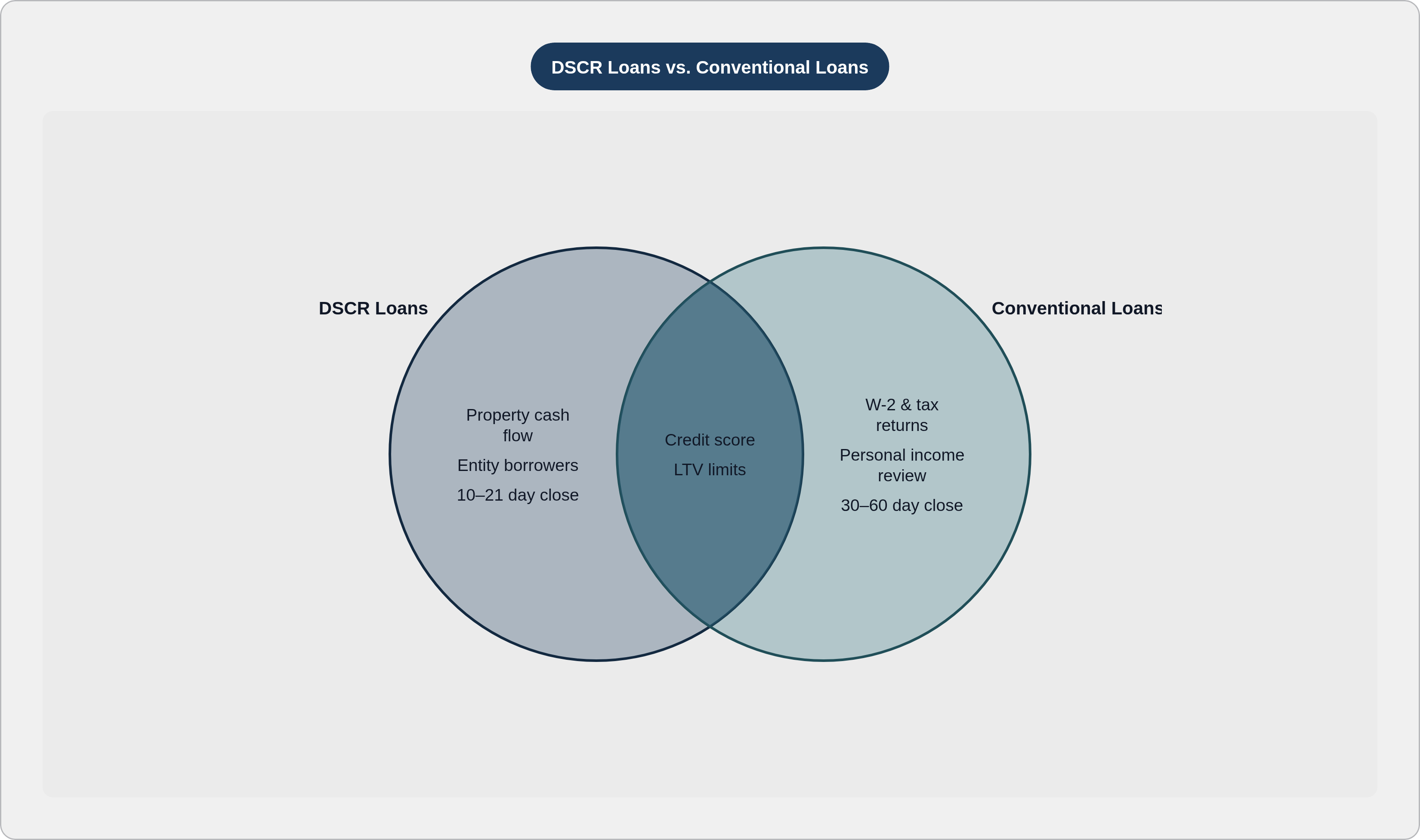 Venn diagram: DSCR Loans vs. Conventional Loans. Compares DSCR Loans and Conventional Loans; overlap: Shared Requirements.