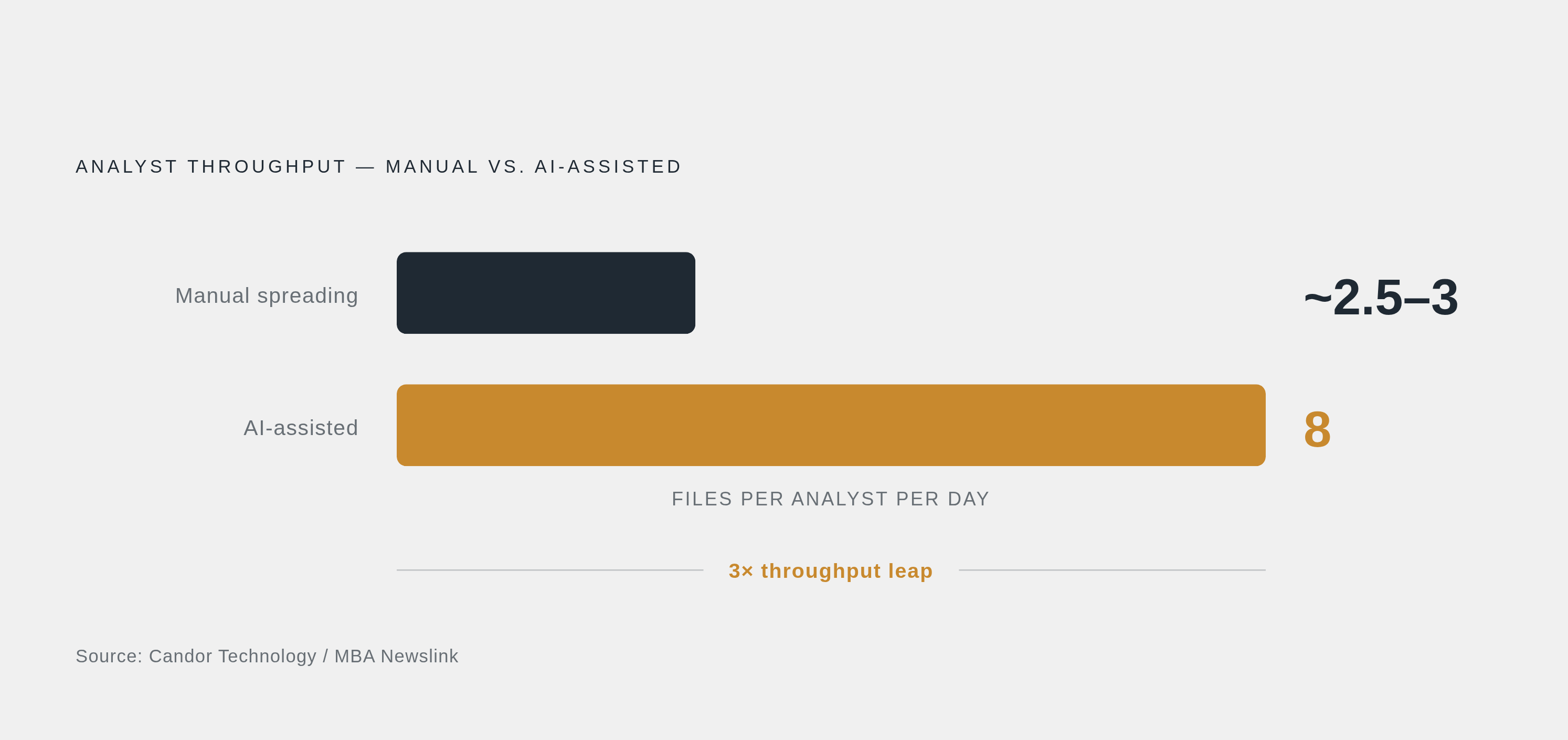 Diagram: Analyst Throughput: Before and After Automated Spreading. Visualizes: Show a stark before/after magnitude contrast between two productivity states.