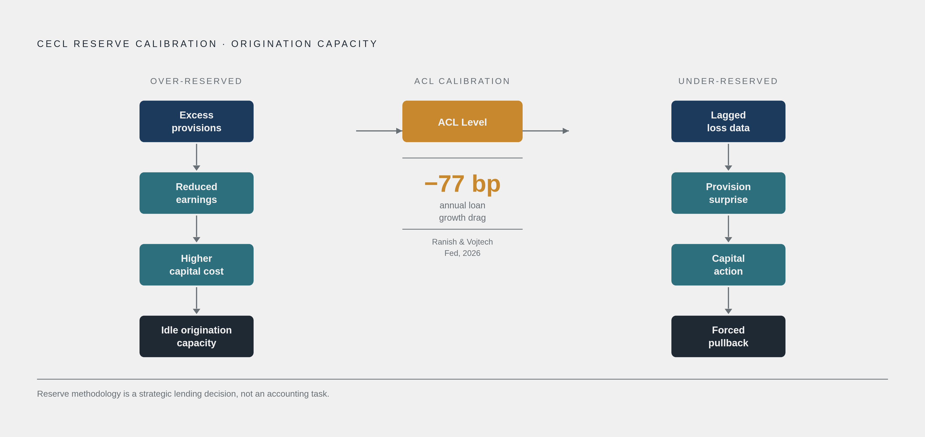 Diagram: CECL's Two-Direction Effect on Lending Capacity. Visualizes: Illustrate the causal chain by which CECL reserve levels constrain — or free — a lender's origination capacity.