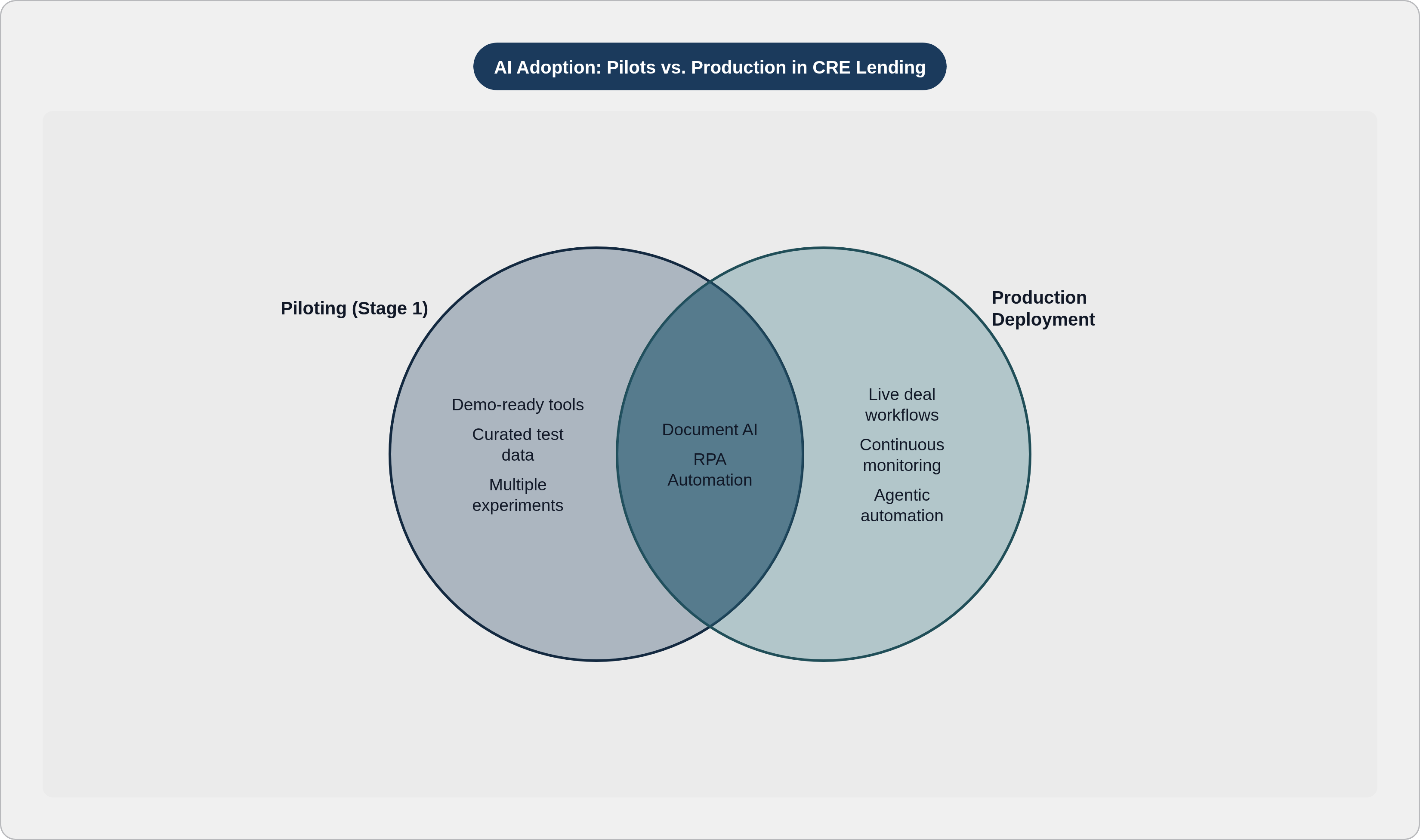 Venn diagram: AI Adoption: Pilots vs. Production in CRE Lending. Compares Piloting (Stage 1) and Production Deployment; overlap: Stage 2 Foothold.