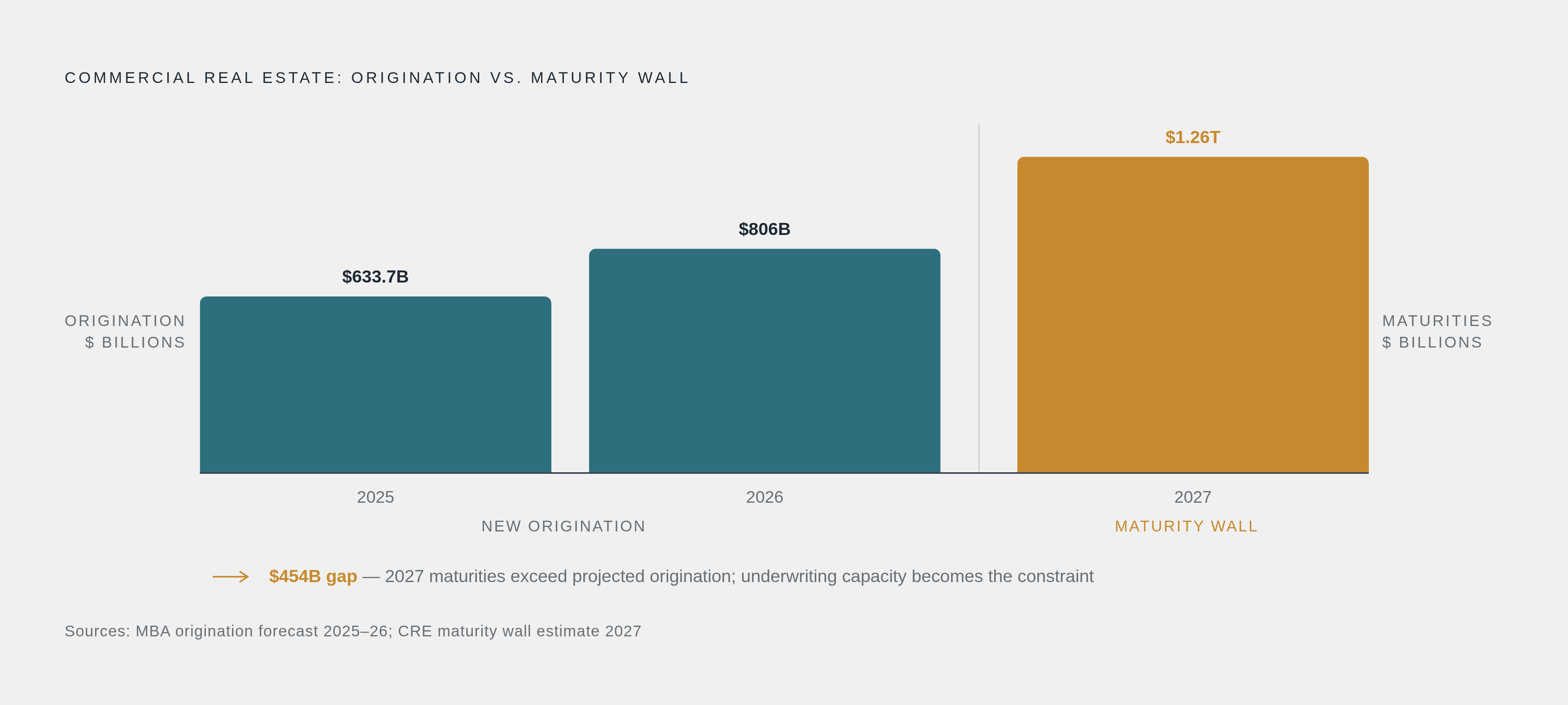 Diagram: Volume Is Climbing While Timelines Compress. Visualizes: Show two figures in tension: commercial mortgage origination projected at $806 billion in 2026 (up from $633.7 billion in 2025), and the CRE maturity wall peaking at $1.26 trillion…