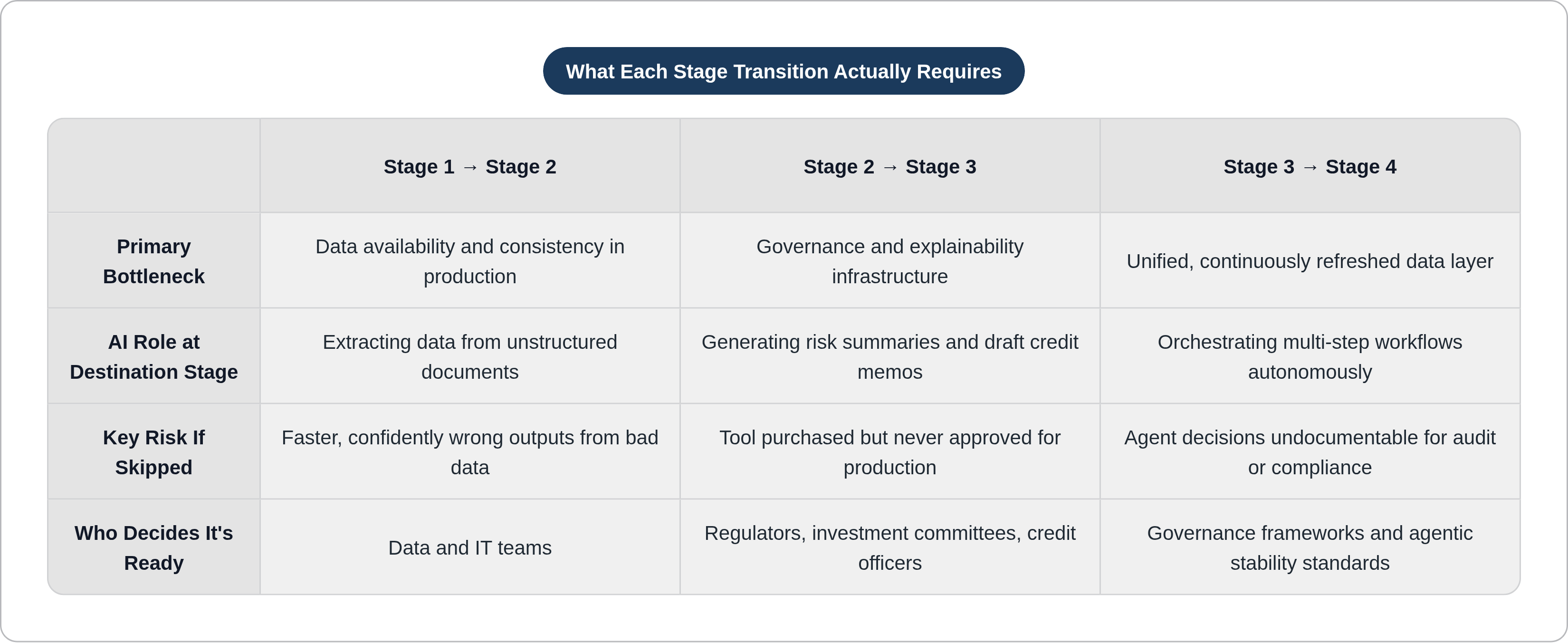 Table: What Each Stage Transition Actually Requires. Compares Primary Bottleneck, AI Role at Destination Stage, Key Risk If Skipped and Who Decides It's Ready by Stage 1 → Stage 2, Stage 2 → Stage 3 and Stage 3 → Stage 4.