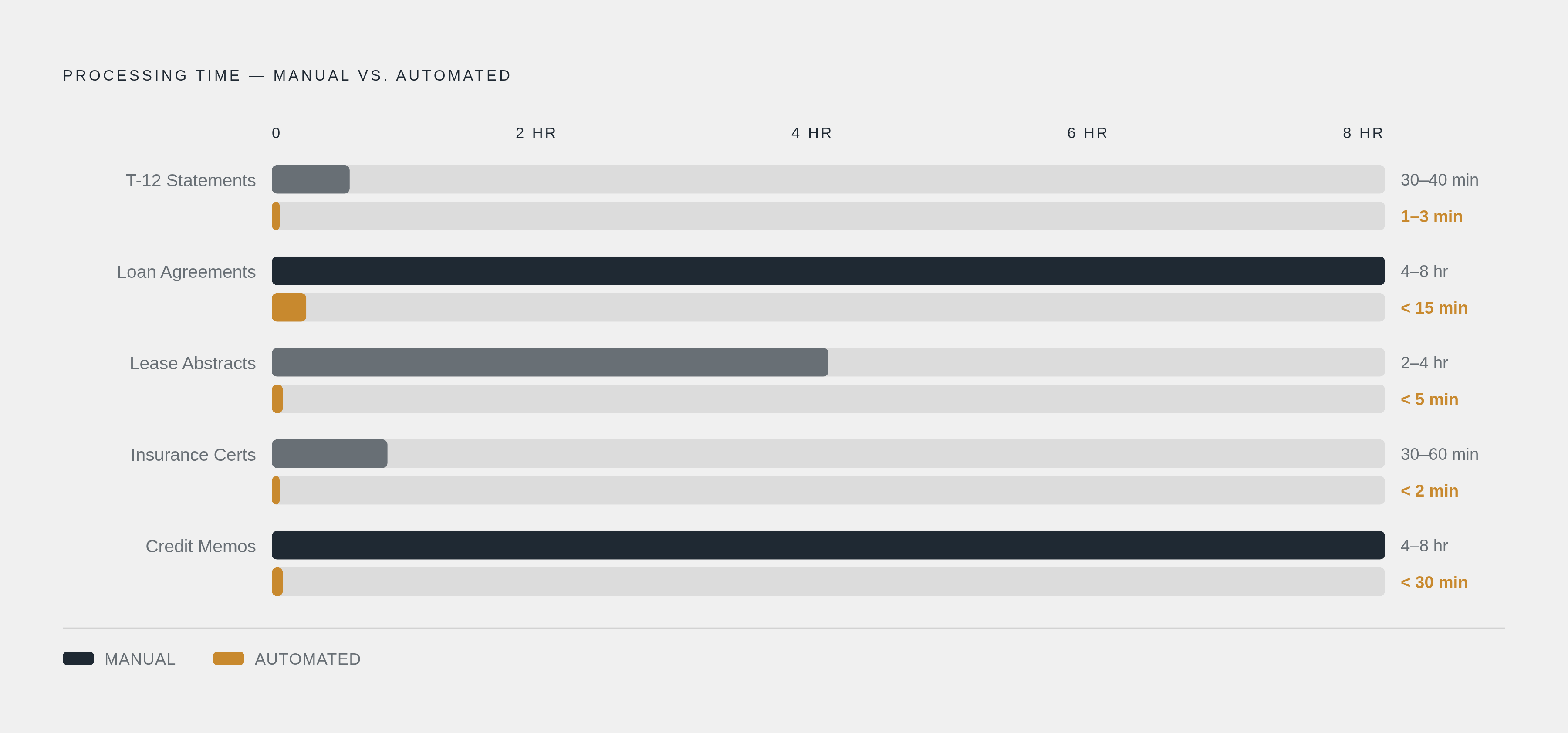 Diagram: Document Review Time: Manual vs. Automated. Visualizes: Show a side-by-side comparison of manual versus automated processing times across five CRE document workflows.