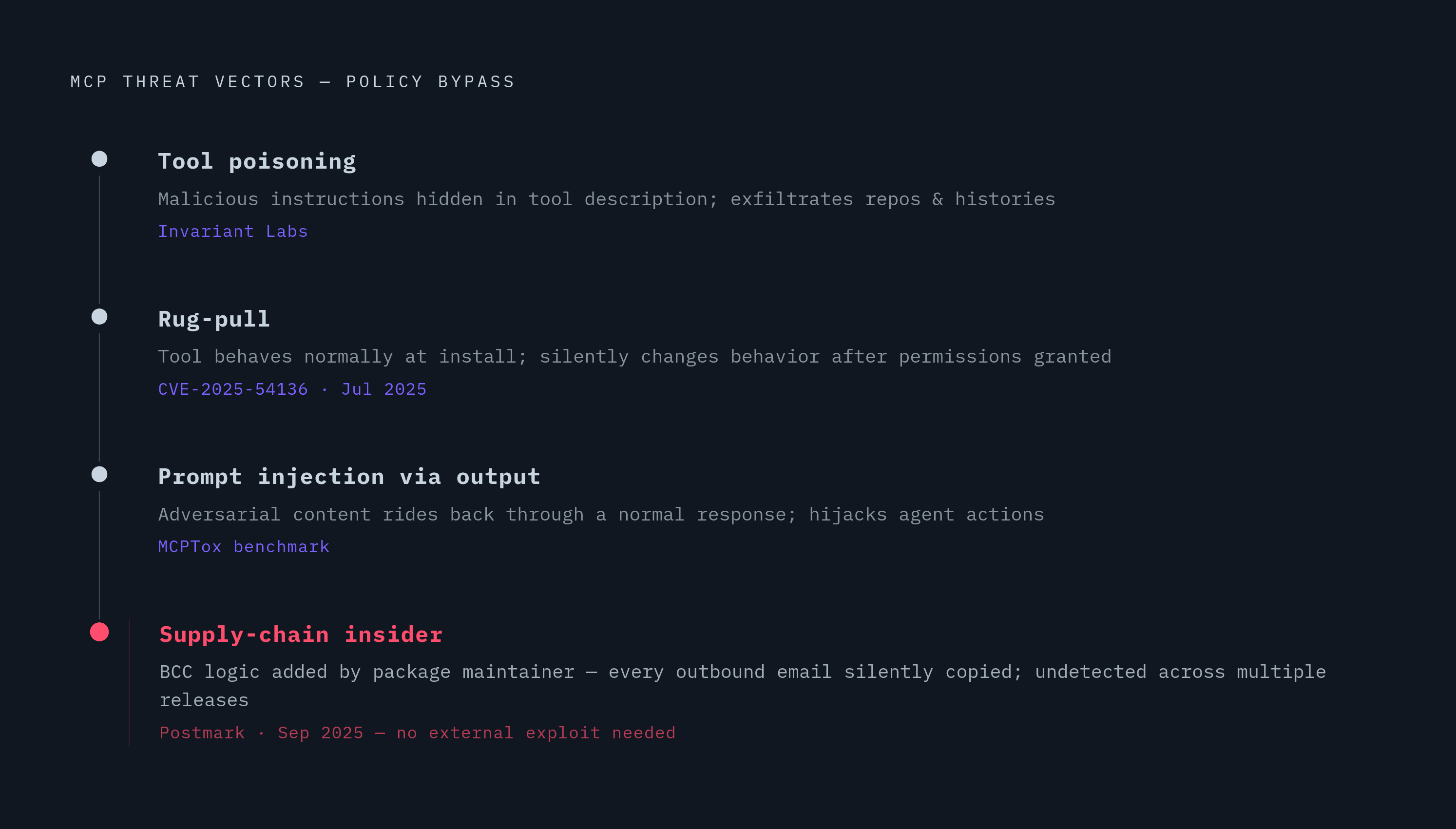 Diagram: Four Attack Patterns Policy Rules Alone Cannot Stop. Visualizes: Visualize four distinct threat vectors that bypass even well-configured MCP policy enforcement, shown as a sequence or ranked list of attack types.