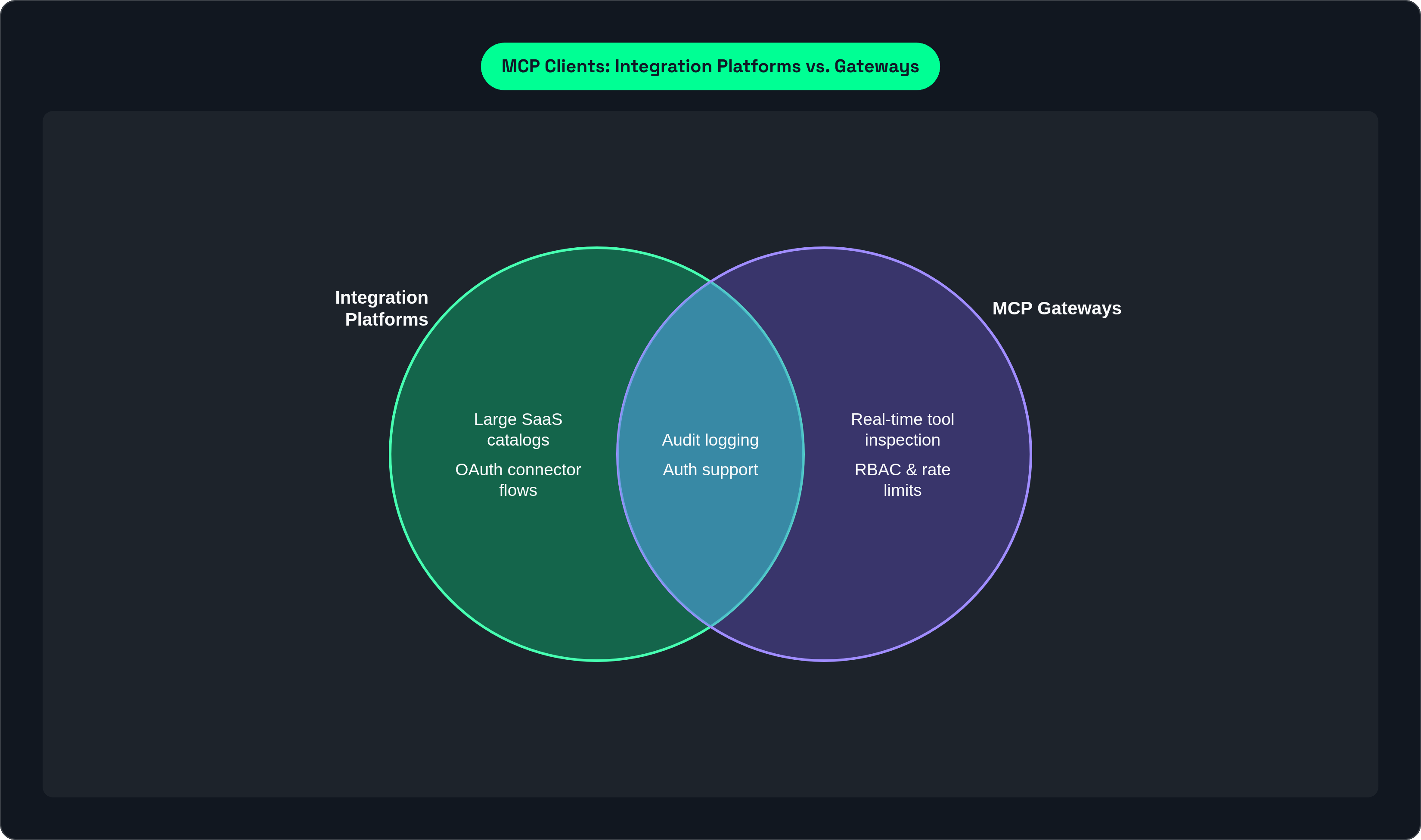 Venn diagram: MCP Clients: Integration Platforms vs. Gateways. Compares Integration Platforms and MCP Gateways; overlap: Shared Capabilities.