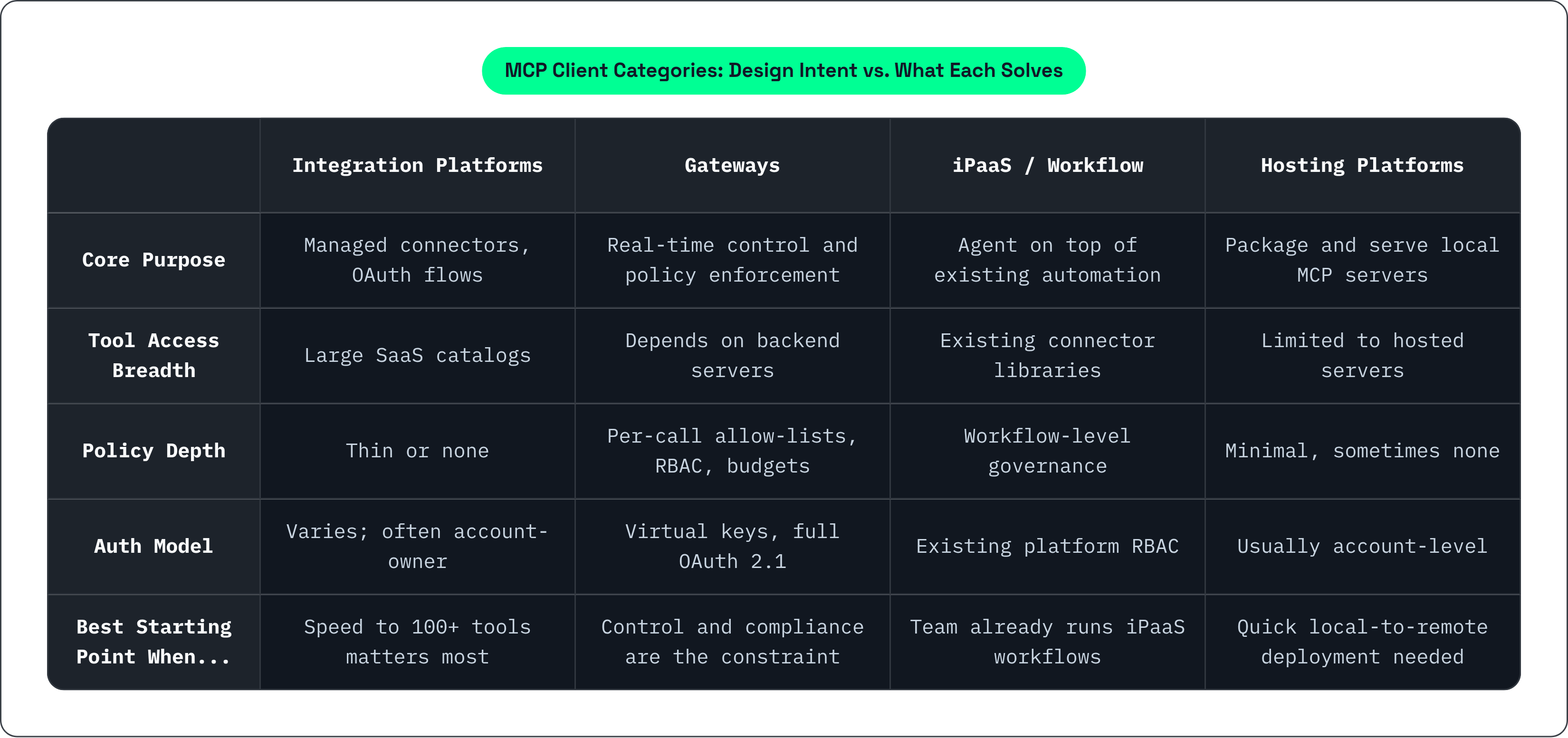 Table: MCP Client Categories: Design Intent vs. What Each Solves. Compares Core Purpose, Tool Access Breadth, Policy Depth, Auth Model, and 1 more by Integration Platforms, Gateways, iPaaS / Workflow and Hosting Platforms.