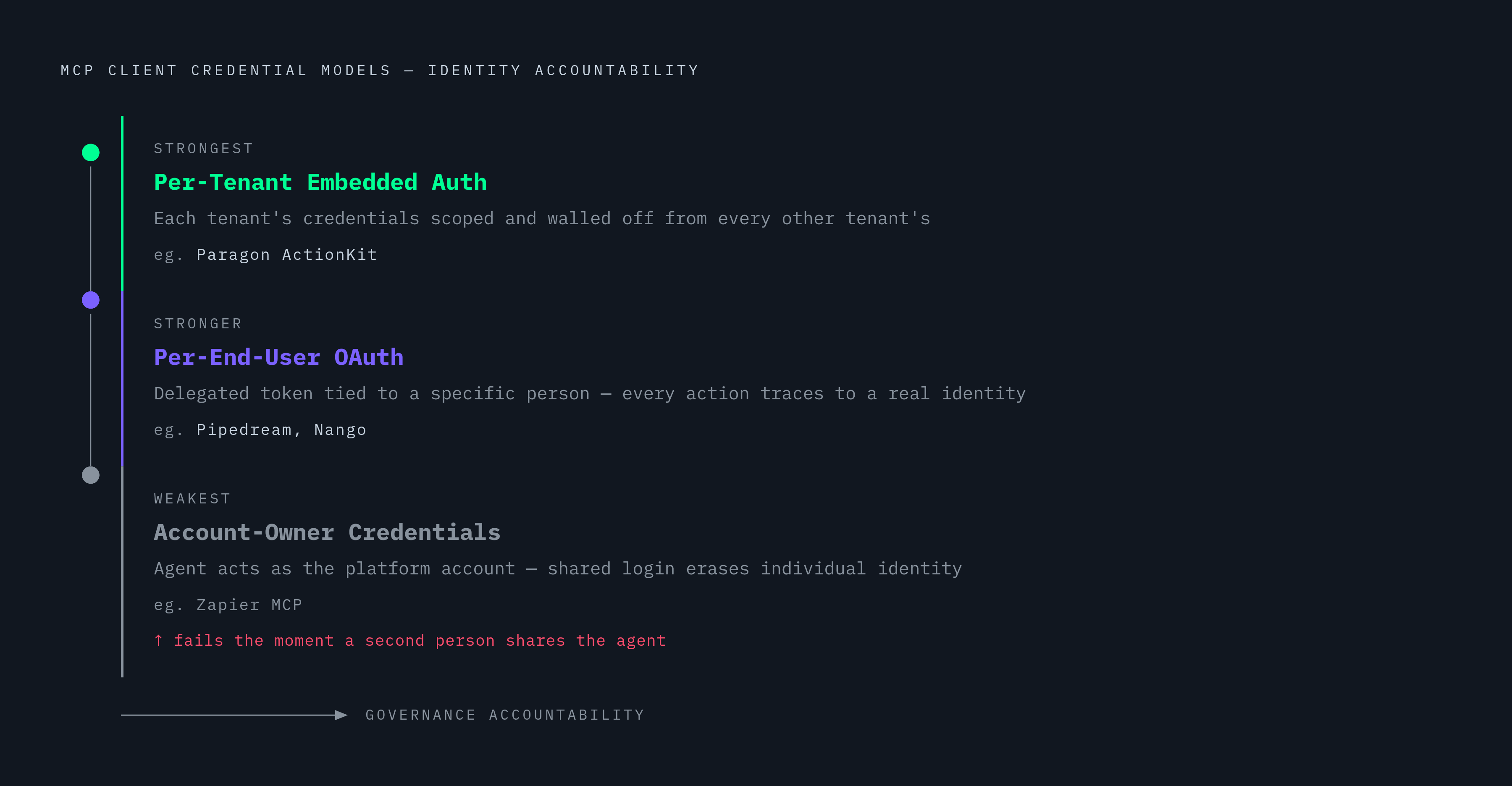 Diagram: Three Auth Models: Who Is the Agent Actually Acting As?. Visualizes: Visualize the three credential models for MCP clients as a ranked progression from weakest to strongest identity accountability.