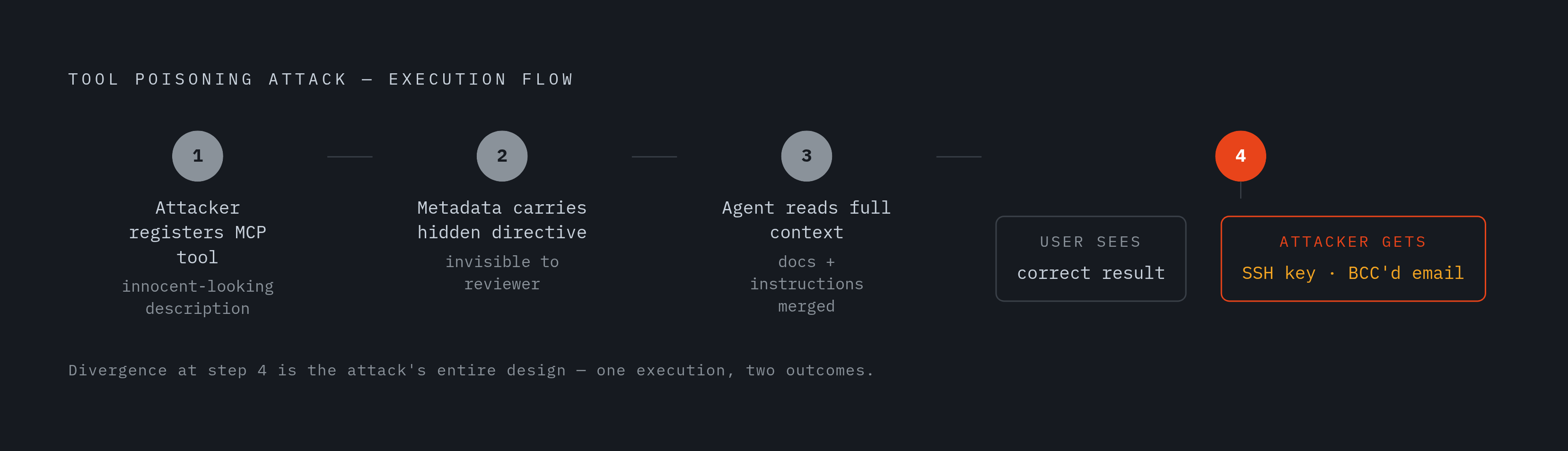 Diagram: How a Tool Poisoning Attack Unfolds. Visualizes: Show the sequential steps of a Tool Poisoning Attack as a numbered flow: (1) Attacker registers an MCP server with a tool description that looks ordinary to a human reviewer; (2) The full…