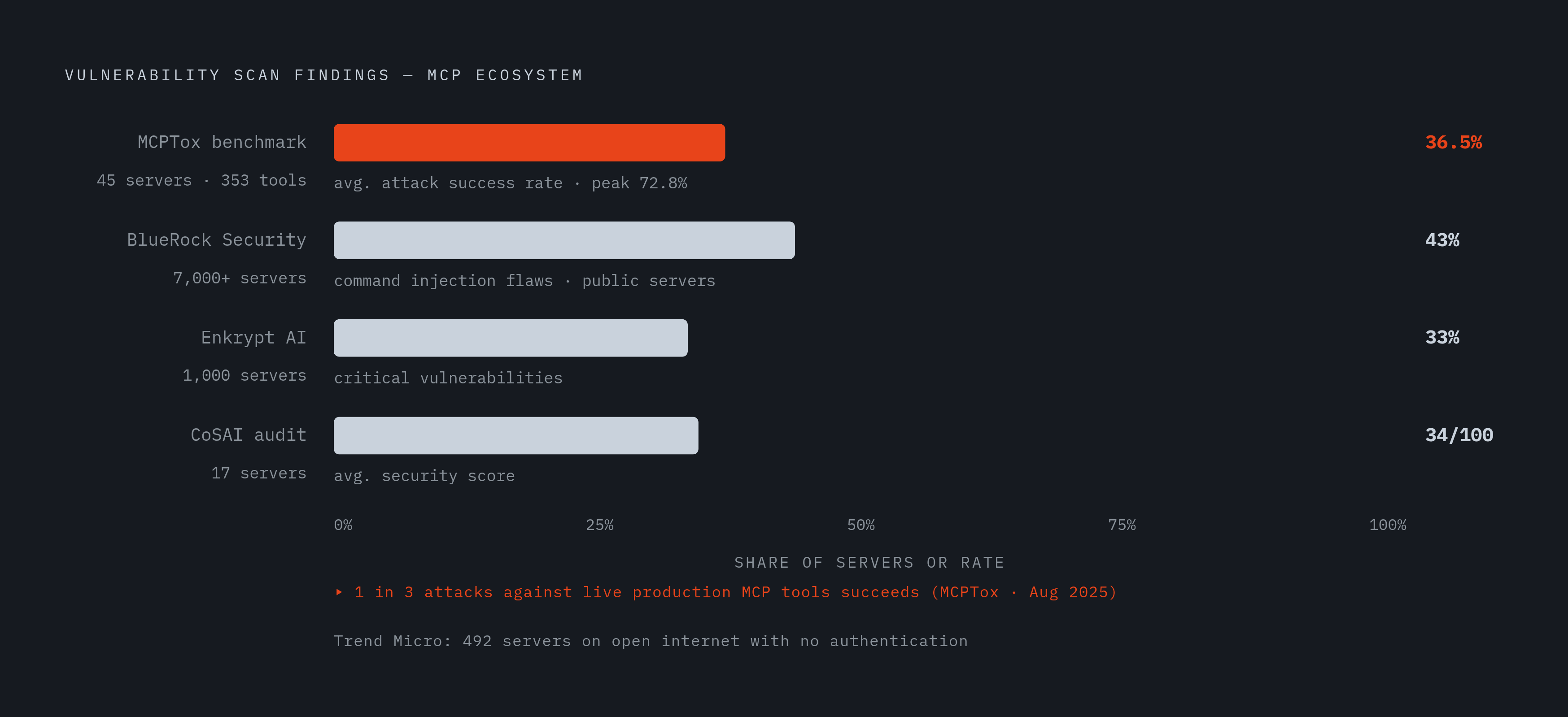 Diagram: Attack Success Rates Across Live MCP Servers. Visualizes: Show four vulnerability scan findings side by side as a ranked stat callout or bar: MCPTox benchmark (Aug 2025, 45 live servers, 353 tools) — average attack success rate 36.5%, peak…