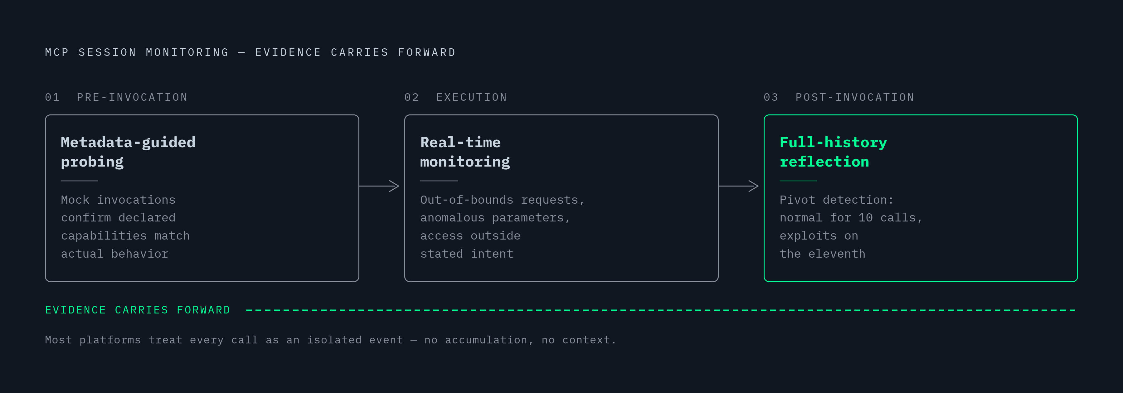 Diagram: The Three-Phase Detection Lifecycle. Visualizes: Visualize the three sequential phases of continuous MCP session monitoring as defined by the MCPShield research: Pre-invocation (metadata-guided probing — mock invocations confirm declared…