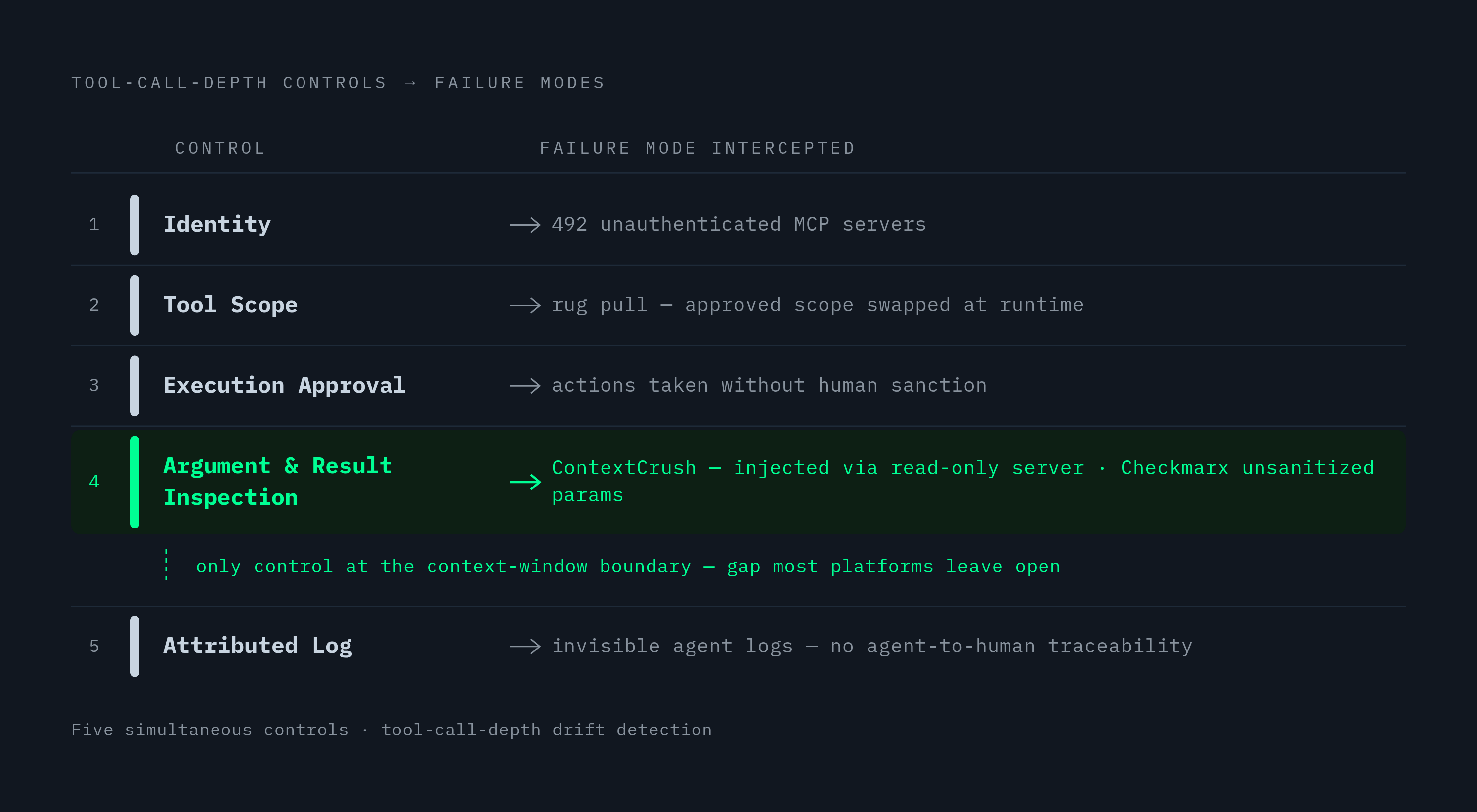 Diagram: Five Controls That Catch Drift in Real Time. Visualizes: Visualize the five simultaneous controls required for tool-call-depth detection of context drift: (1) Identity — confirming who or what is making the request; (2) Tool Scope —…