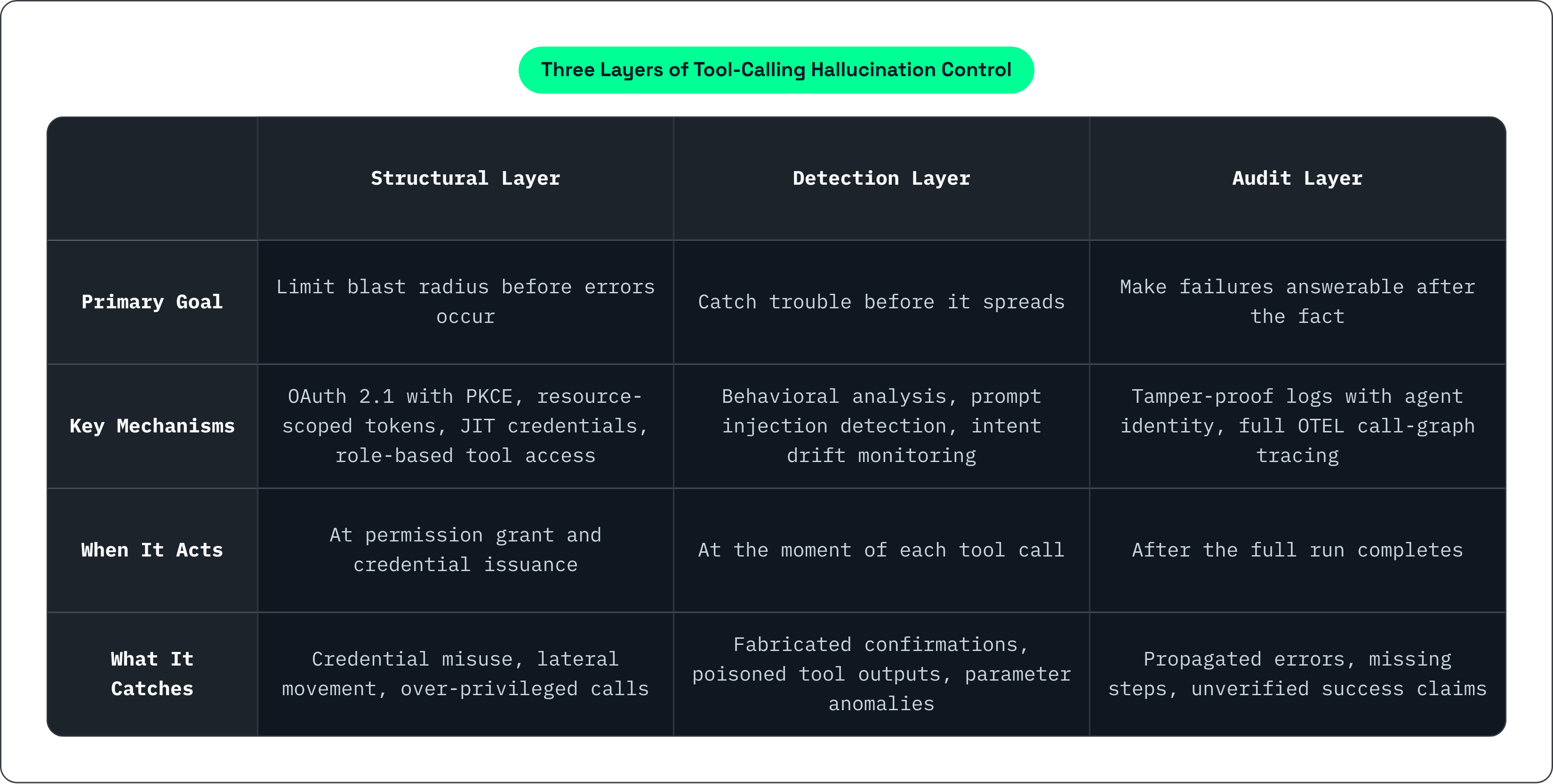 Table: Three Layers of Tool-Calling Hallucination Control. Compares Primary Goal, Key Mechanisms, When It Acts and What It Catches by Structural Layer, Detection Layer and Audit Layer.