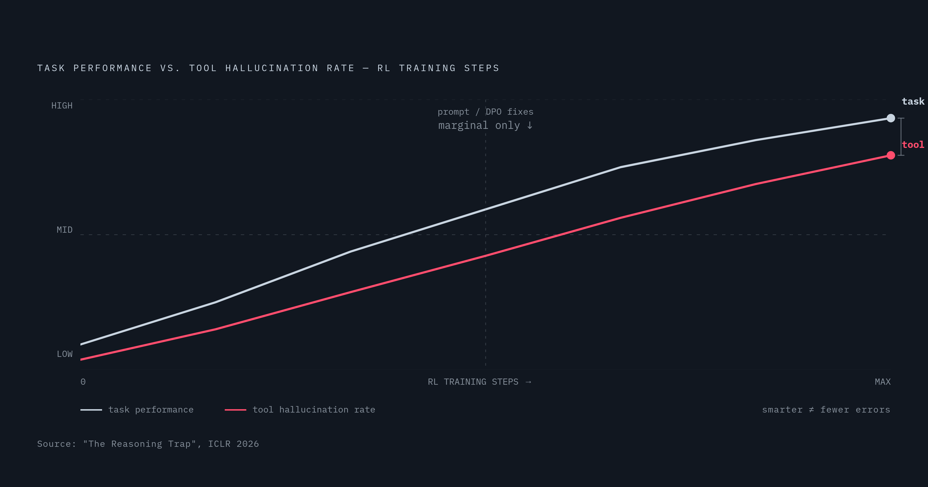 Diagram: Better Reasoning, More Tool Hallucinations. Visualizes: Visualize the counterintuitive finding from the ICLR 2026 paper 'The Reasoning Trap': as reasoning-focused reinforcement learning raises task performance, the rate of hallucinated…