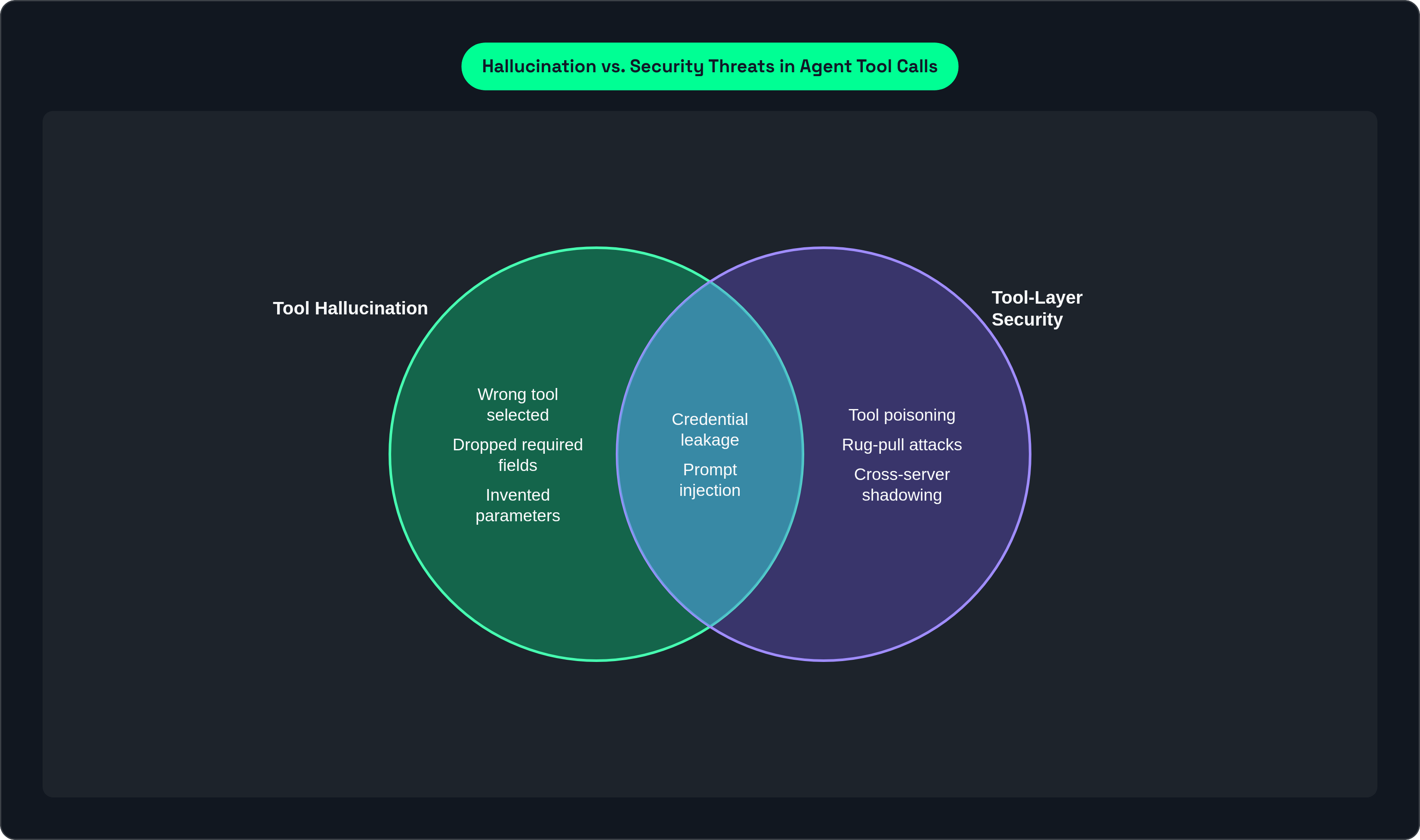 Venn diagram: Hallucination vs. Security Threats in Agent Tool Calls. Compares Tool Hallucination and Tool-Layer Security; overlap: Compounding Risks.