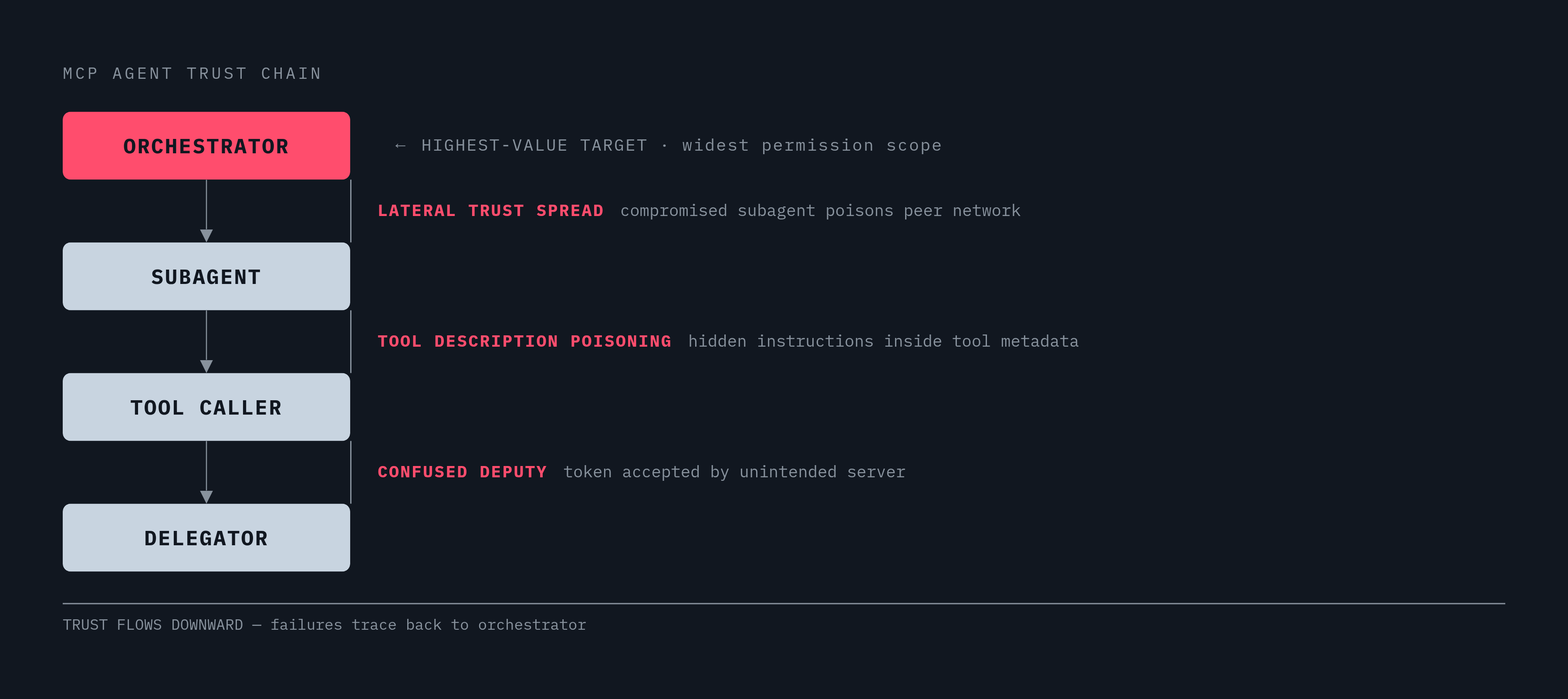 Diagram: How Trust Flows — and Fails — Across MCP Roles. Visualizes: Visualize the four MCP agent roles as a vertical chain — Orchestrator → Subagent → Tool Caller → Delegator — showing the direction trust flows downward and the specific failure…