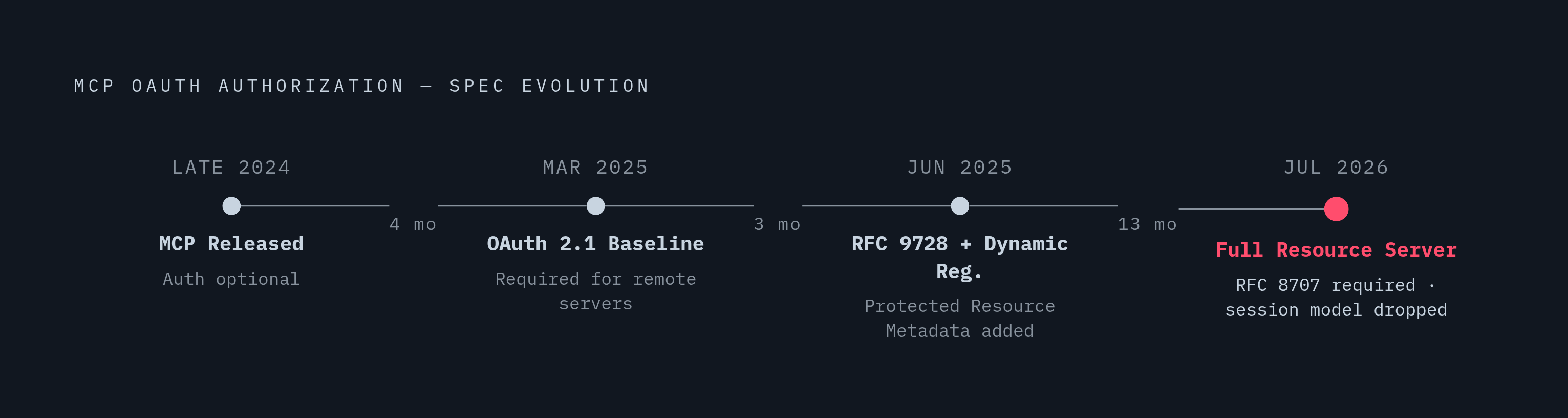 Diagram: MCP's Authorization Timeline: From Optional to Required. Visualizes: Show the progression of MCP's OAuth authorization spec across four dated milestones on a horizontal timeline.