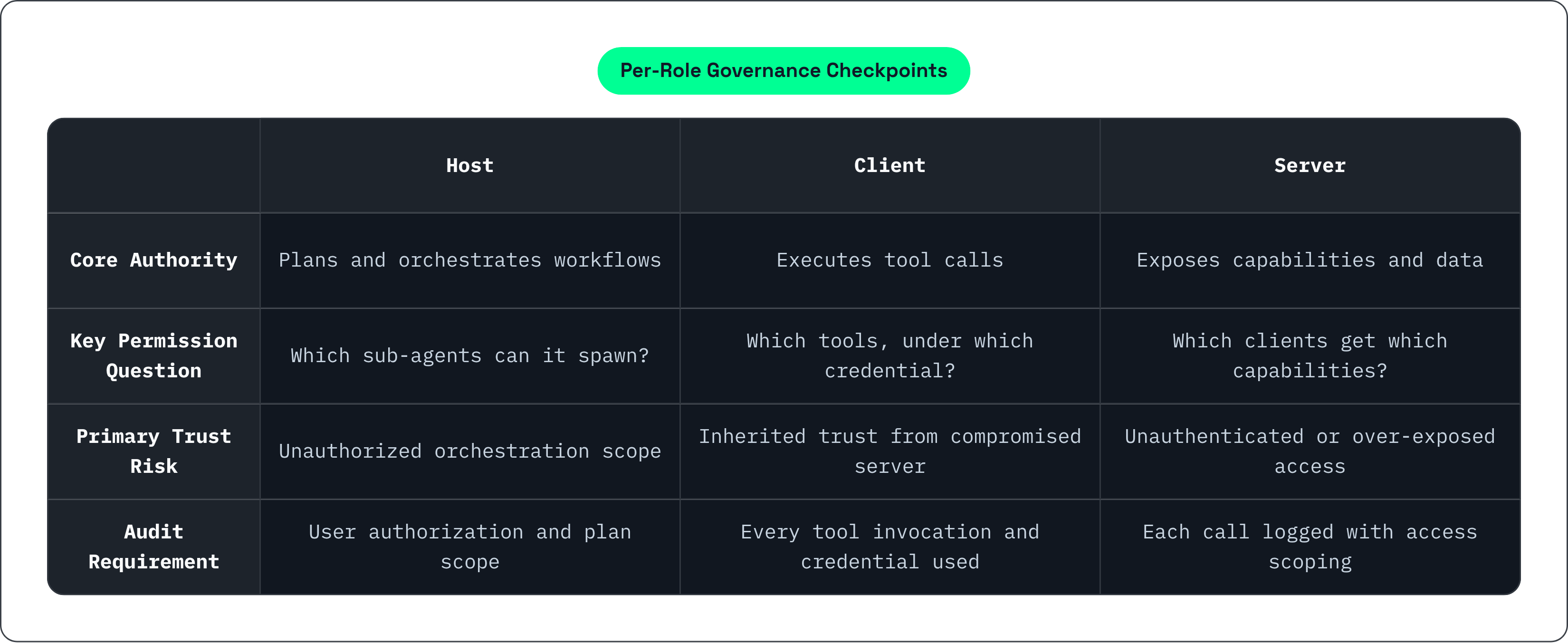 Table: Per-Role Governance Checkpoints. Compares Core Authority, Key Permission Question, Primary Trust Risk and Audit Requirement by Host, Client and Server.