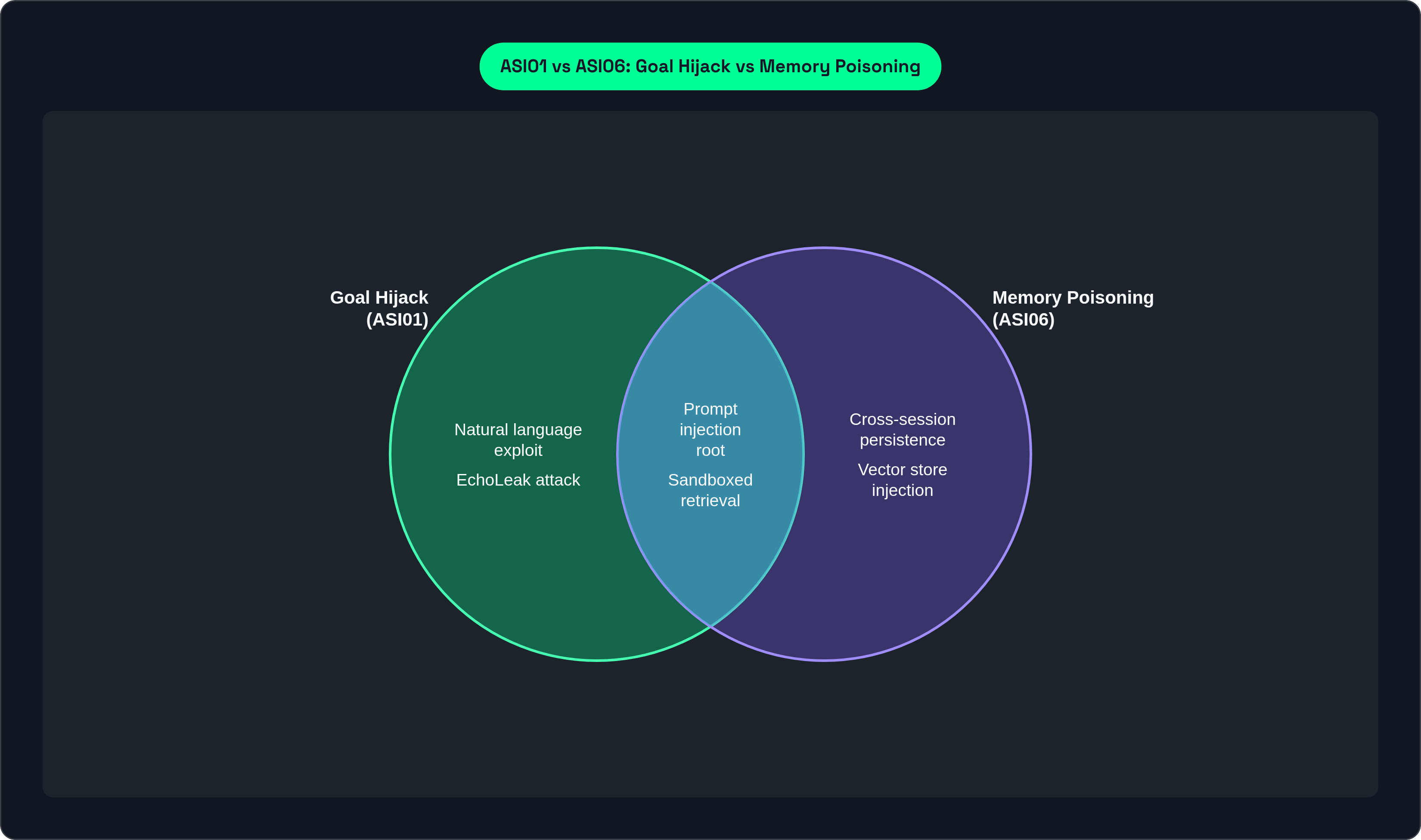 Venn diagram: ASI01 vs ASI06: Goal Hijack vs Memory Poisoning. Compares Goal Hijack (ASI01) and Memory Poisoning (ASI06); overlap: Shared Traits.