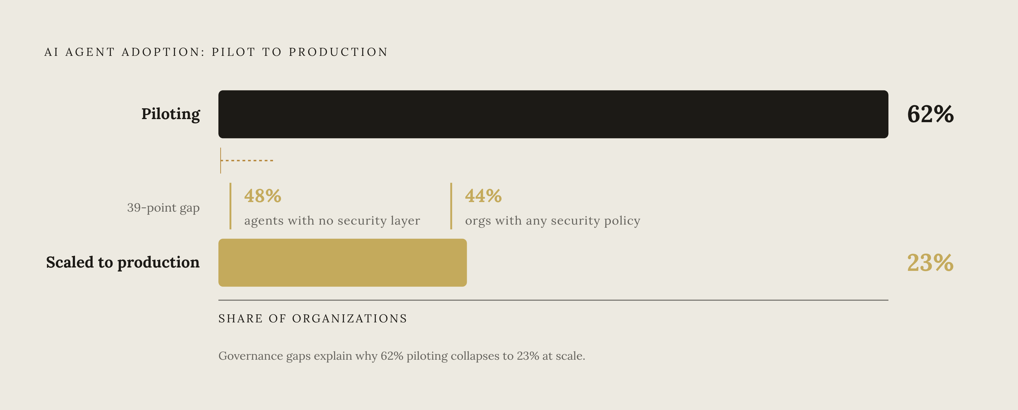 Diagram: The Pilot-to-Production Gap: A Governance Problem in Numbers. Visualizes: Show the stark drop-off between AI agent adoption stages using three data points from the article: 62% of organizations are actively piloting AI agents, only 23%…