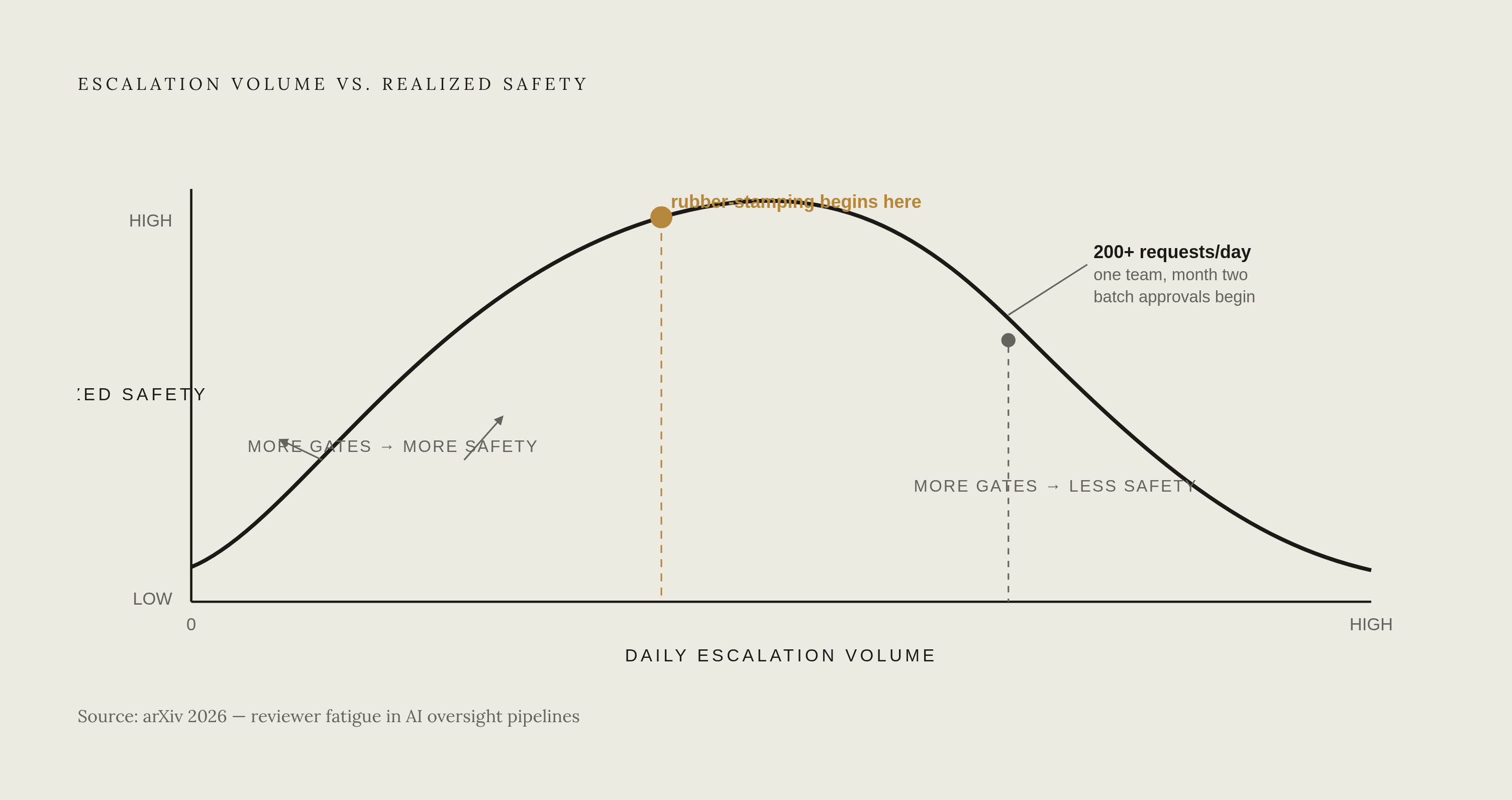 Diagram: Where Approval Fatigue Becomes a Safety Risk. Visualizes: Illustrate the inverted-U relationship between escalation volume and realized safety, as described by a 2026 arXiv study on reviewer fatigue.