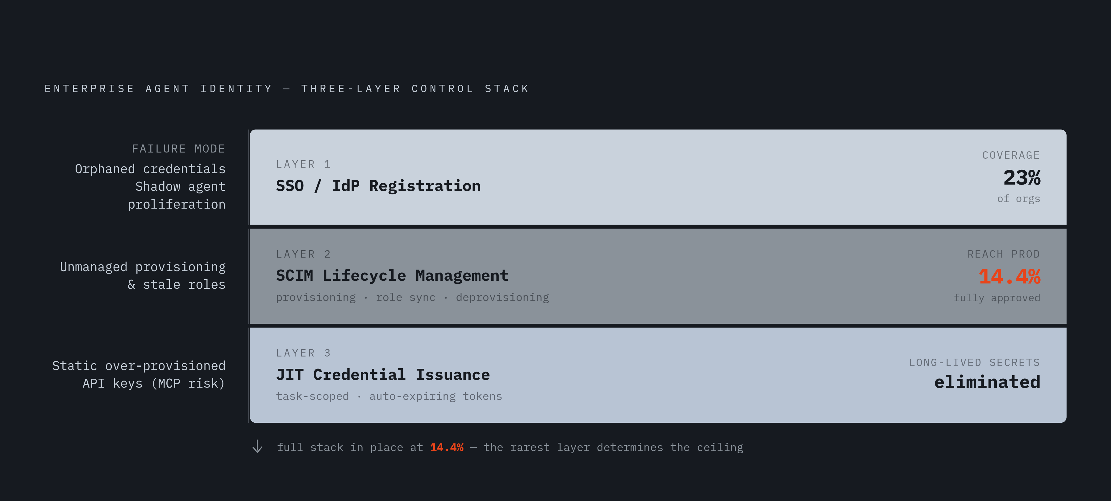 Diagram: Agent Identity Governance: How the Gaps Stack Up. Visualizes: Visualize the three-layer control stack that enterprise agent identity requires, showing how each layer addresses a specific failure mode.