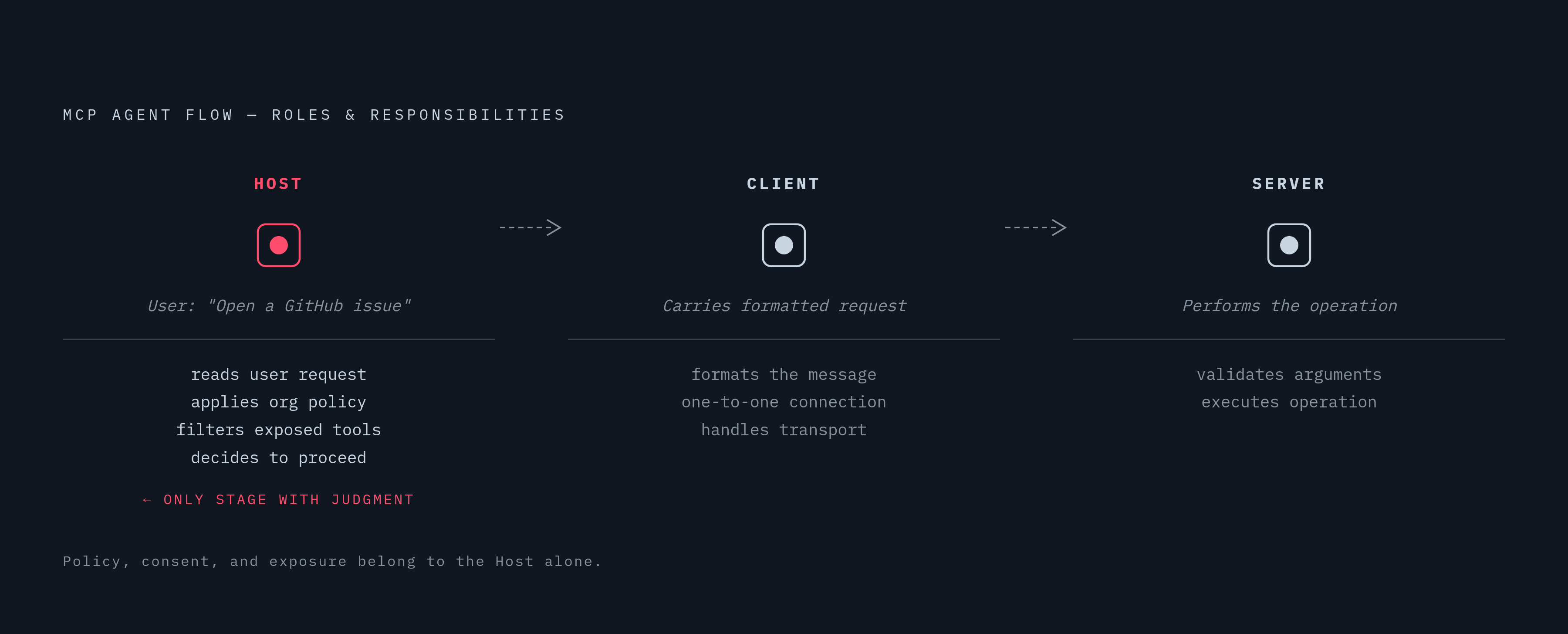 Diagram: Three Roles, Three Owners: One Request Through MCP. Visualizes: Show a single agent action flowing through the three MCP roles in sequence: Host → Client → Server.