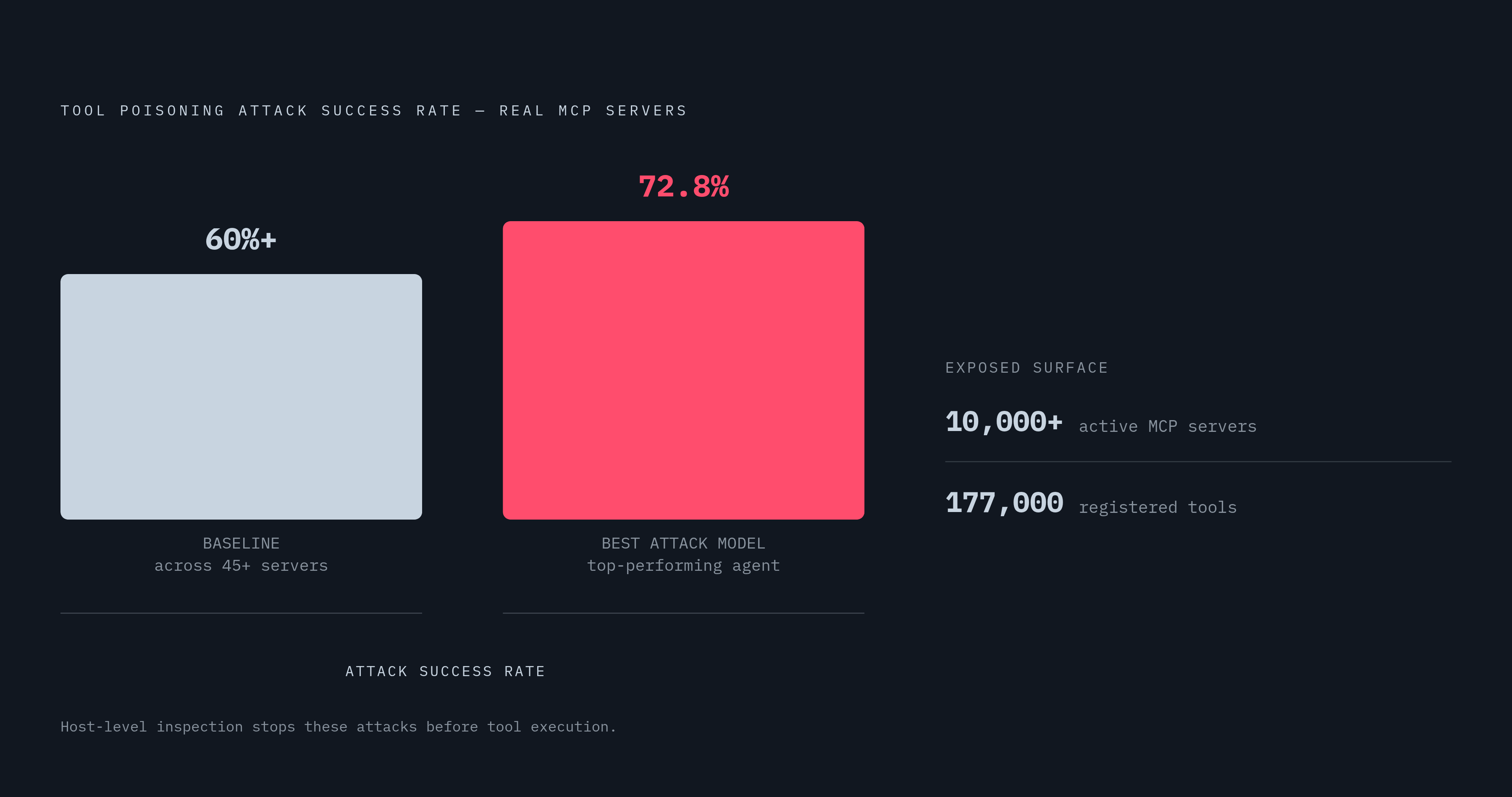 Diagram: Attack Success Rates Across MCP Tool Poisoning. Visualizes: Show the severity of tool poisoning attacks against real MCP servers: benchmarking across more than 45 real-world MCP servers found attack success rates above 60%, with the…