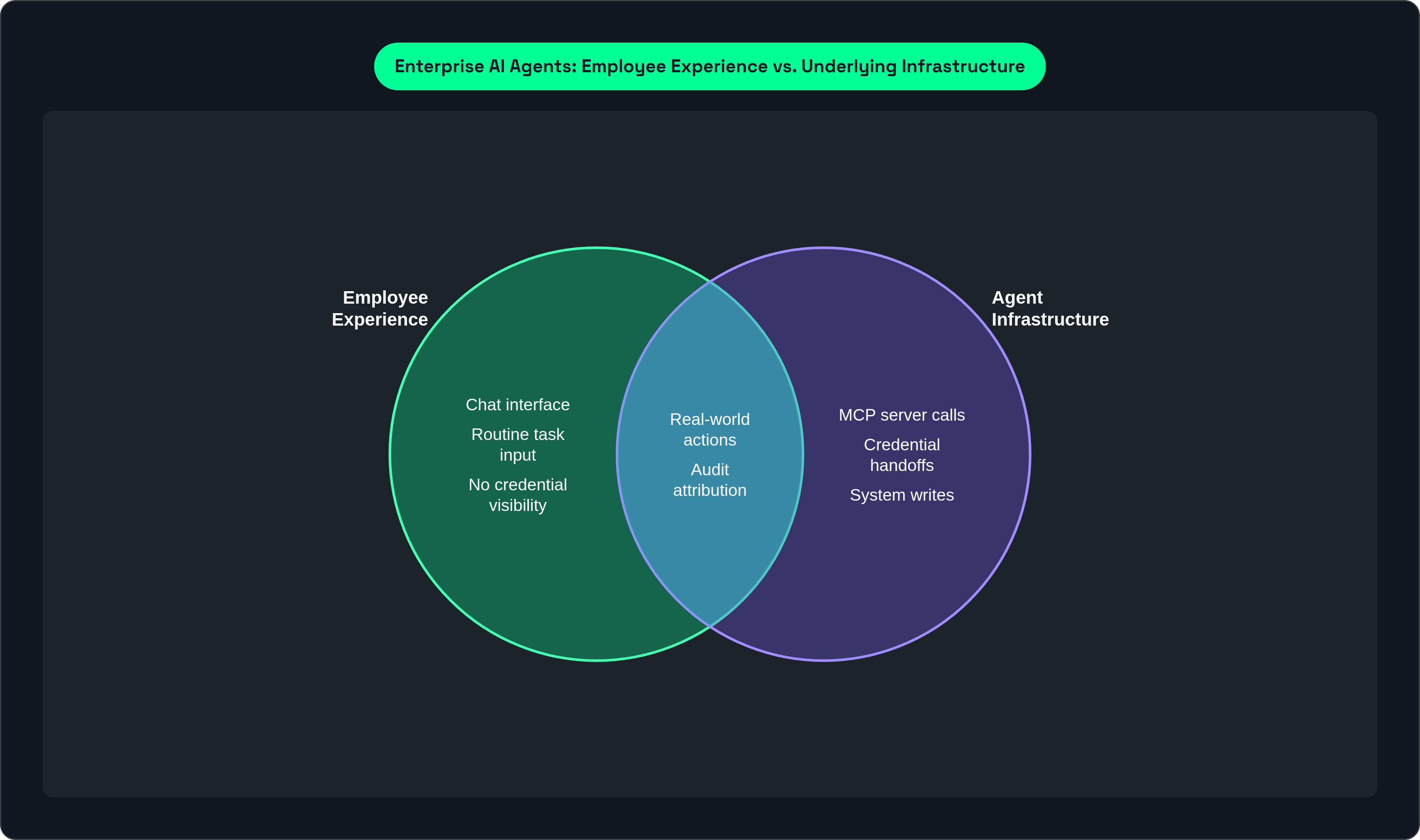 Venn diagram: Enterprise AI Agents: Employee Experience vs. Underlying Infrastructure. Compares Employee Experience and Agent Infrastructure; overlap: Where Risk Lives.