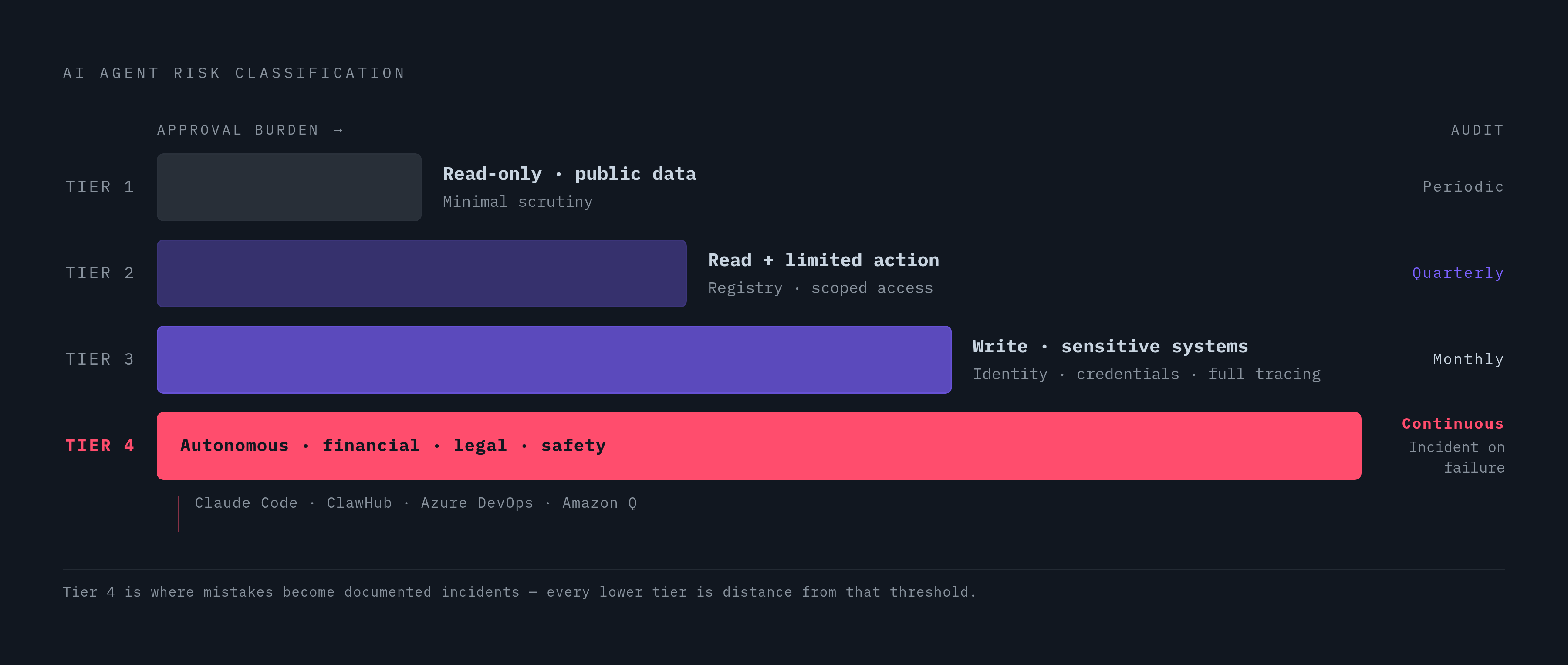 Diagram: Four-Tier Agent Risk Model: Approval Requirements by Scope. Visualizes: Visualize a four-tier risk classification framework for AI agent approval decisions.
