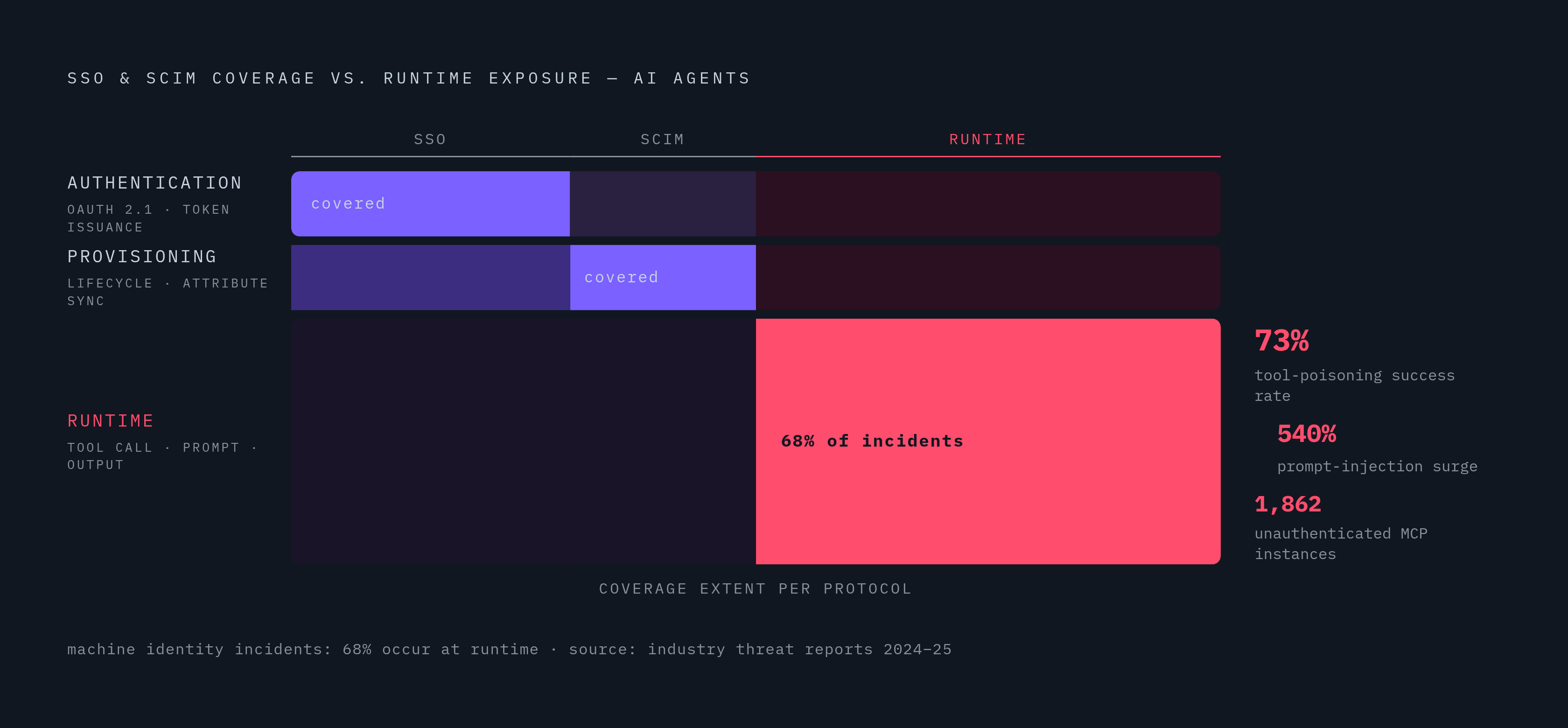 Diagram: The Gap SSO and SCIM Leave Open. Visualizes: Show three concentric or stacked coverage zones illustrating what SSO and SCIM handle versus what they leave unprotected for AI agents.