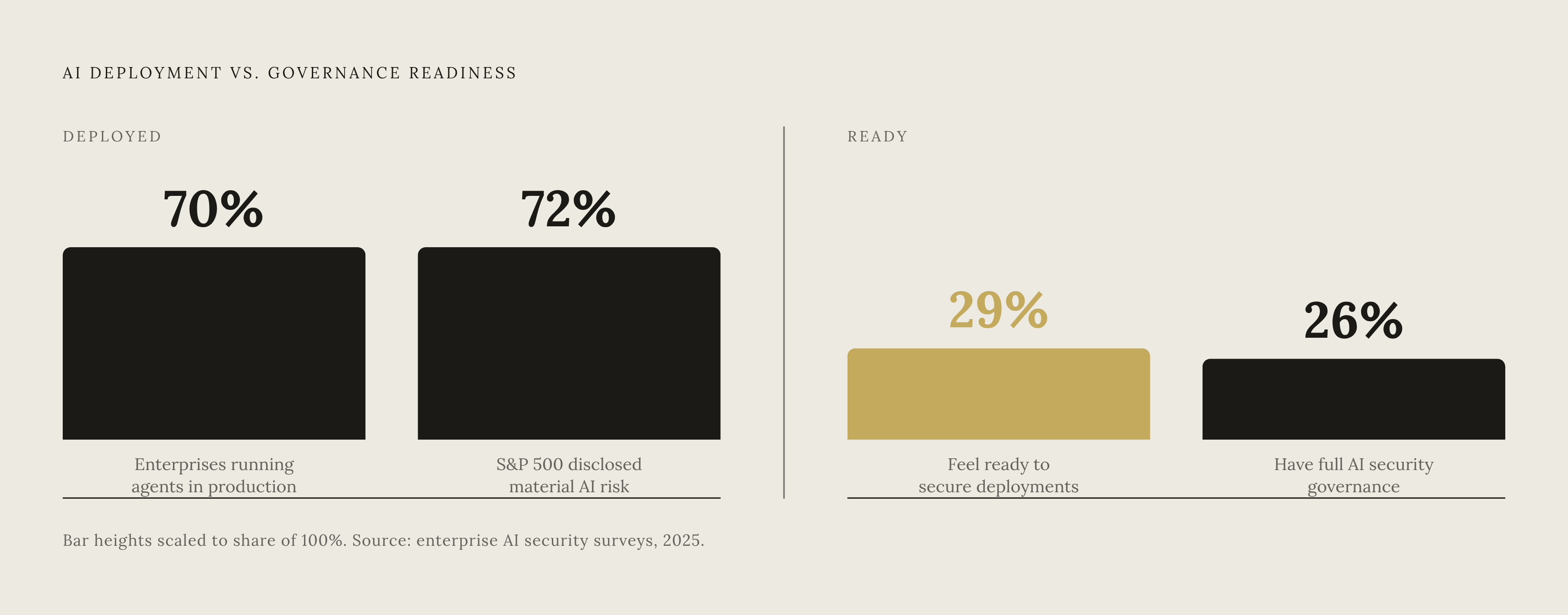 Diagram: The Agent Governance Gap: Deployment vs. Readiness. Visualizes: Visualize the stark contrast between AI agent deployment rates and actual governance readiness using four concrete statistics from the article.