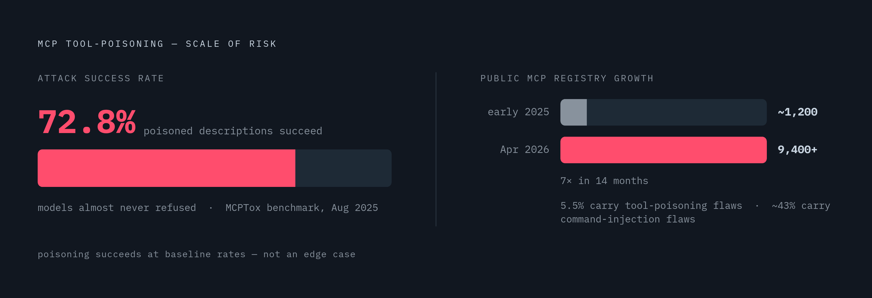 Diagram: MCP Poisoning Success Rates vs. the Growing Server Population. Visualizes: Two numbers tell the scale of the problem simultaneously: the MCPTox benchmark (August 2025) found poisoned tool descriptions succeeded against real MCP servers and…