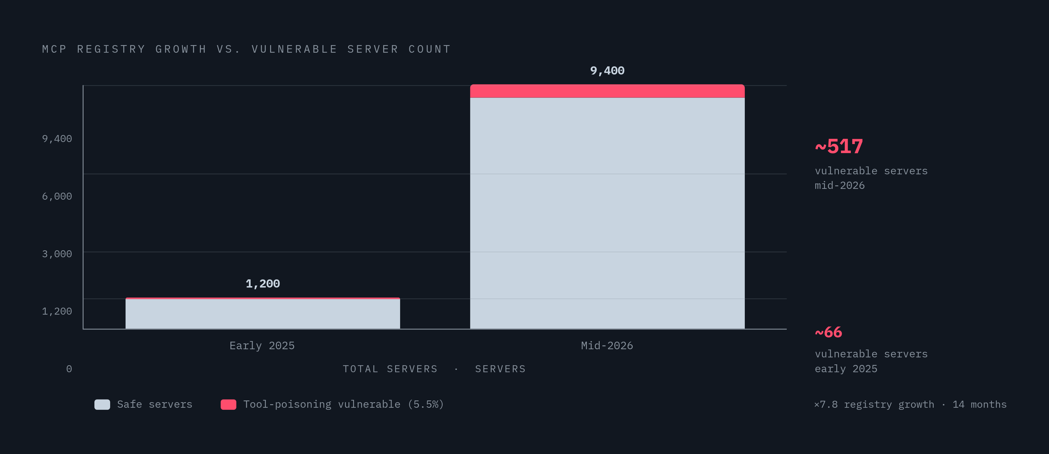Diagram: MCP Registry Growth vs. Vulnerable Server Count. Visualizes: Visualize the scale problem created by the MCP server registry's rapid expansion alongside a flat vulnerability percentage.