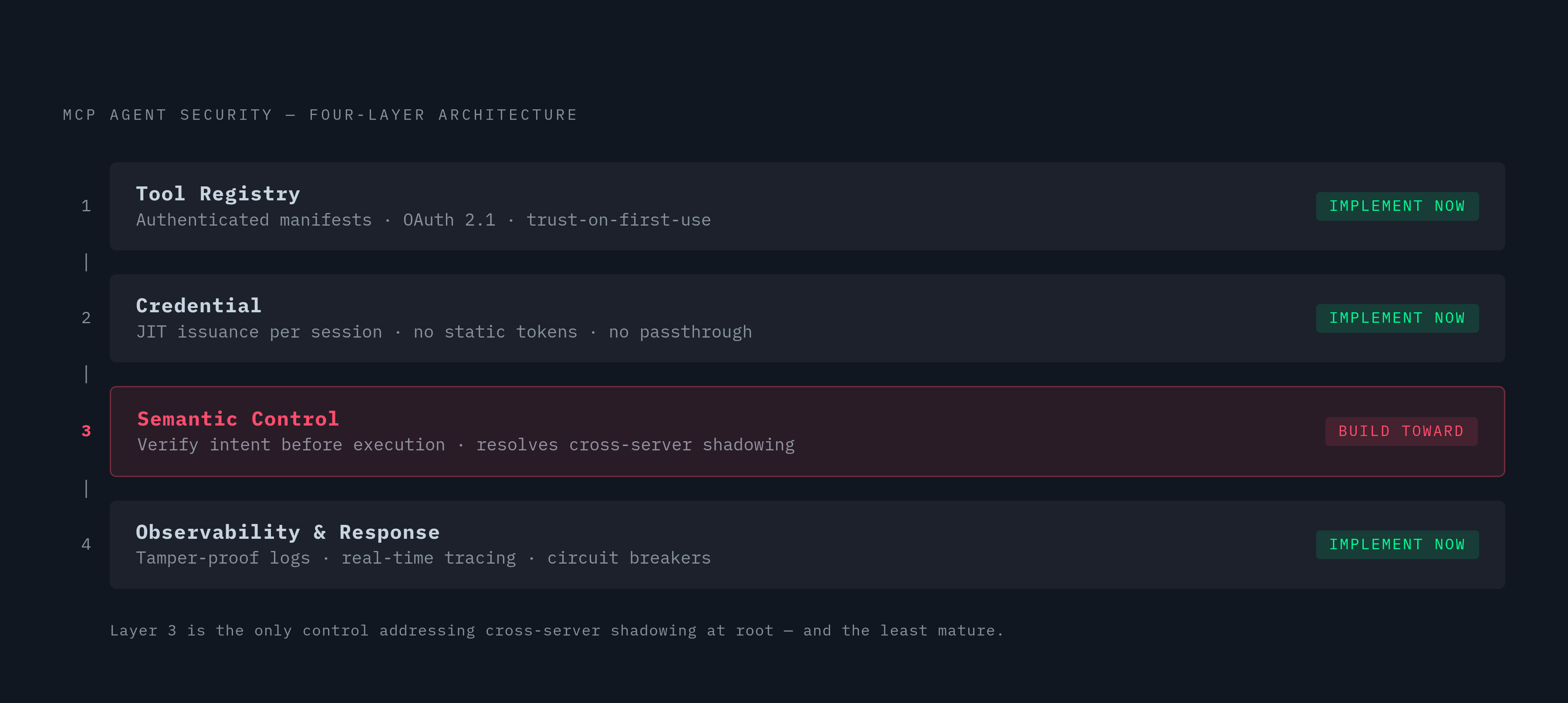 Diagram: Four Layers of MCP Security Architecture. Visualizes: The article prescribes a four-layer security architecture that must be addressed simultaneously: (1) Tool Registry Layer — inventory, authenticated manifests, trust-on-first-use, OAuth…