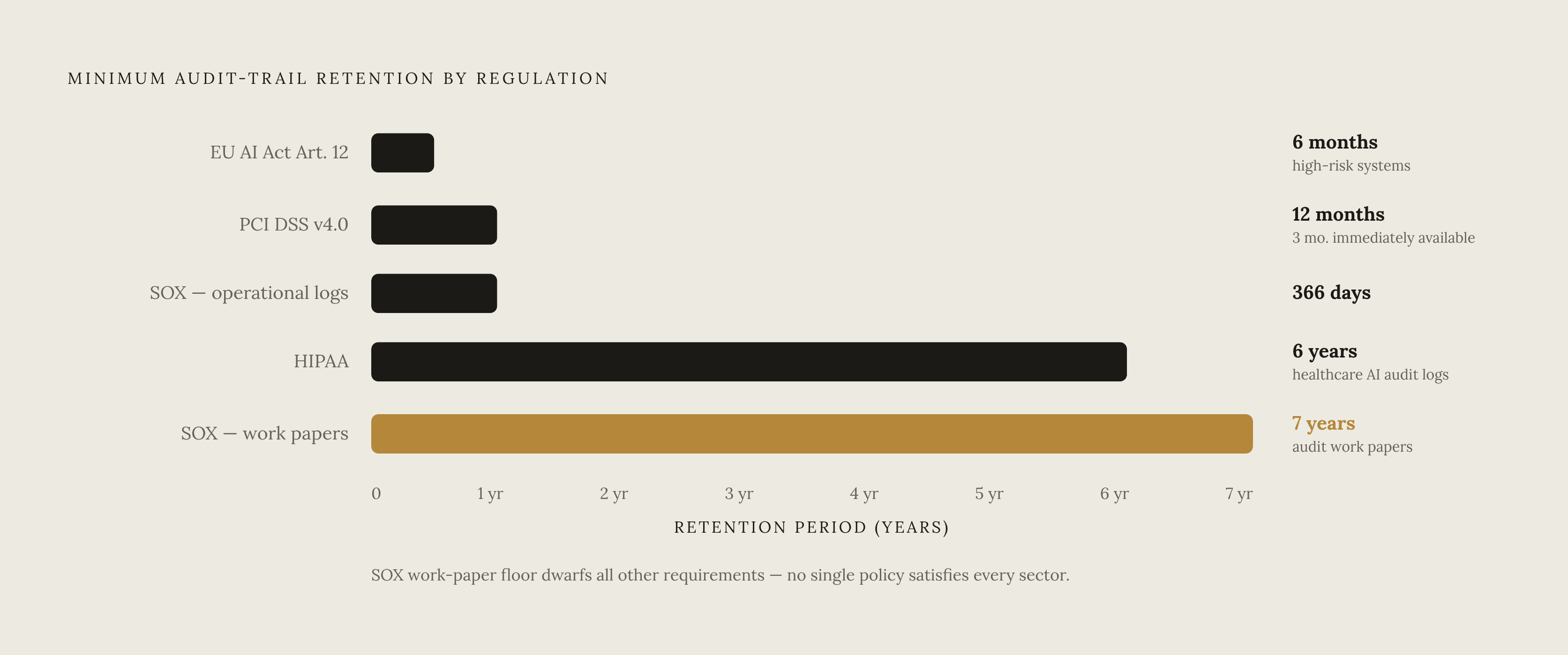 Diagram: Retention Floors by Regulation: A Single Policy Won't Cover All. Visualizes: Show the minimum audit-trail retention periods required by each major regulation as a ranked horizontal bar or timeline.