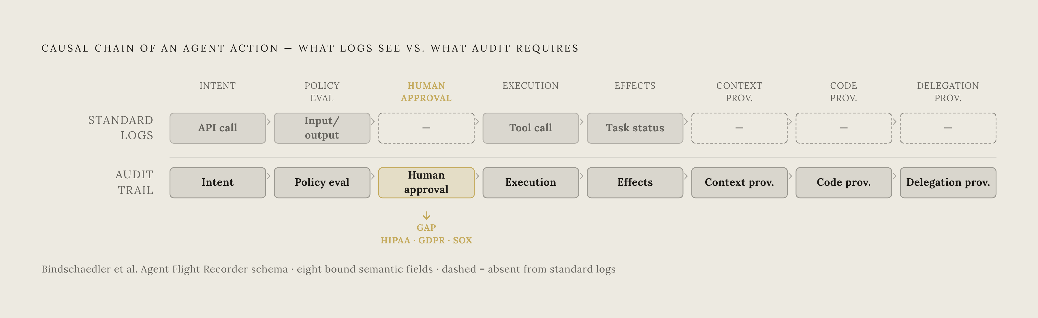 Diagram: The Six-Field Gap: What Logs Capture vs. What Auditors Require. Visualizes: Visualize the causal sequence that constitutes a single auditable agent action, contrasting what standard logs record versus what a compliant audit trail must…